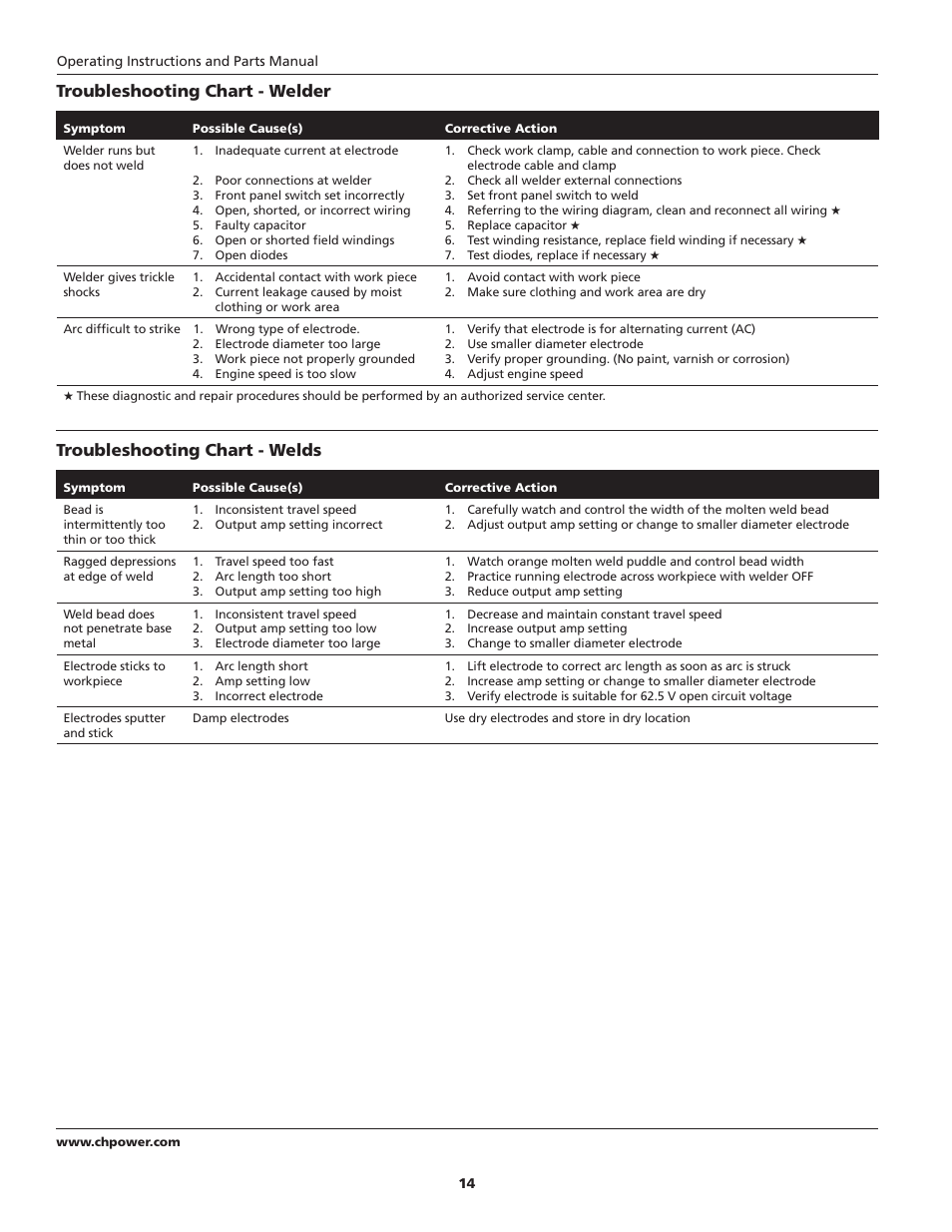 Troubleshooting chart - welder, Troubleshooting chart - welds | Campbell Hausfeld Welder / Generator GW4500 User Manual | Page 14 / 20