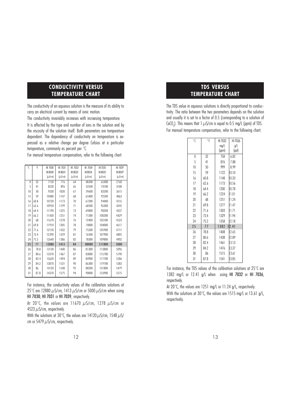 Tds versus temperature chart, Conductivity versus temperature chart | Hanna Instruments HI 8733 User Manual | Page 7 / 11