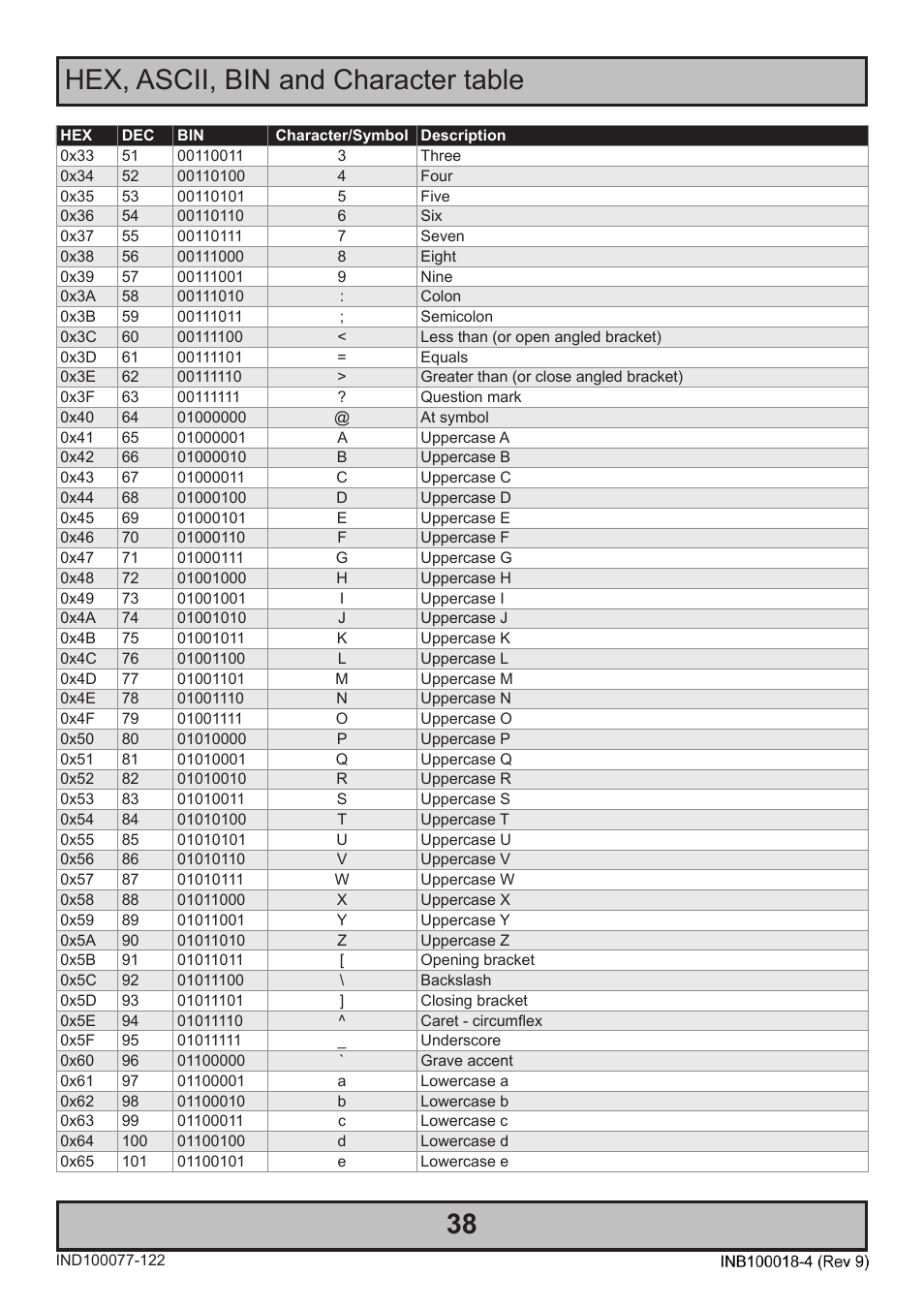 38 hex, ascii, bin and character table | Hatteland Display 26 inch - HD 26T21 MMC (Widescreen) User Manual | Page 38 / 46