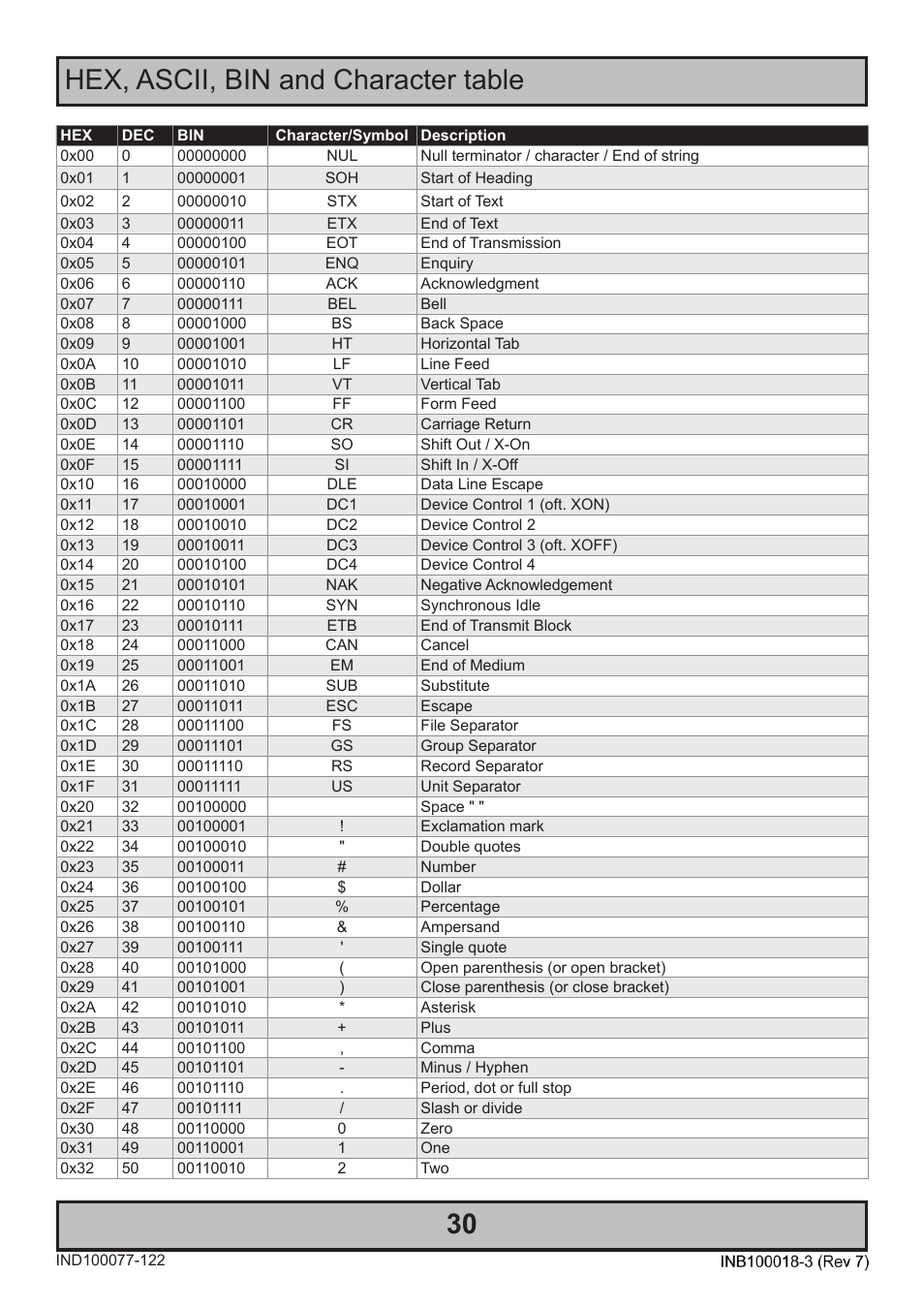 Hex, ascii, bin and character table | Hatteland Display 19 inch - JH 19T14 MMC User Manual | Page 30 / 36