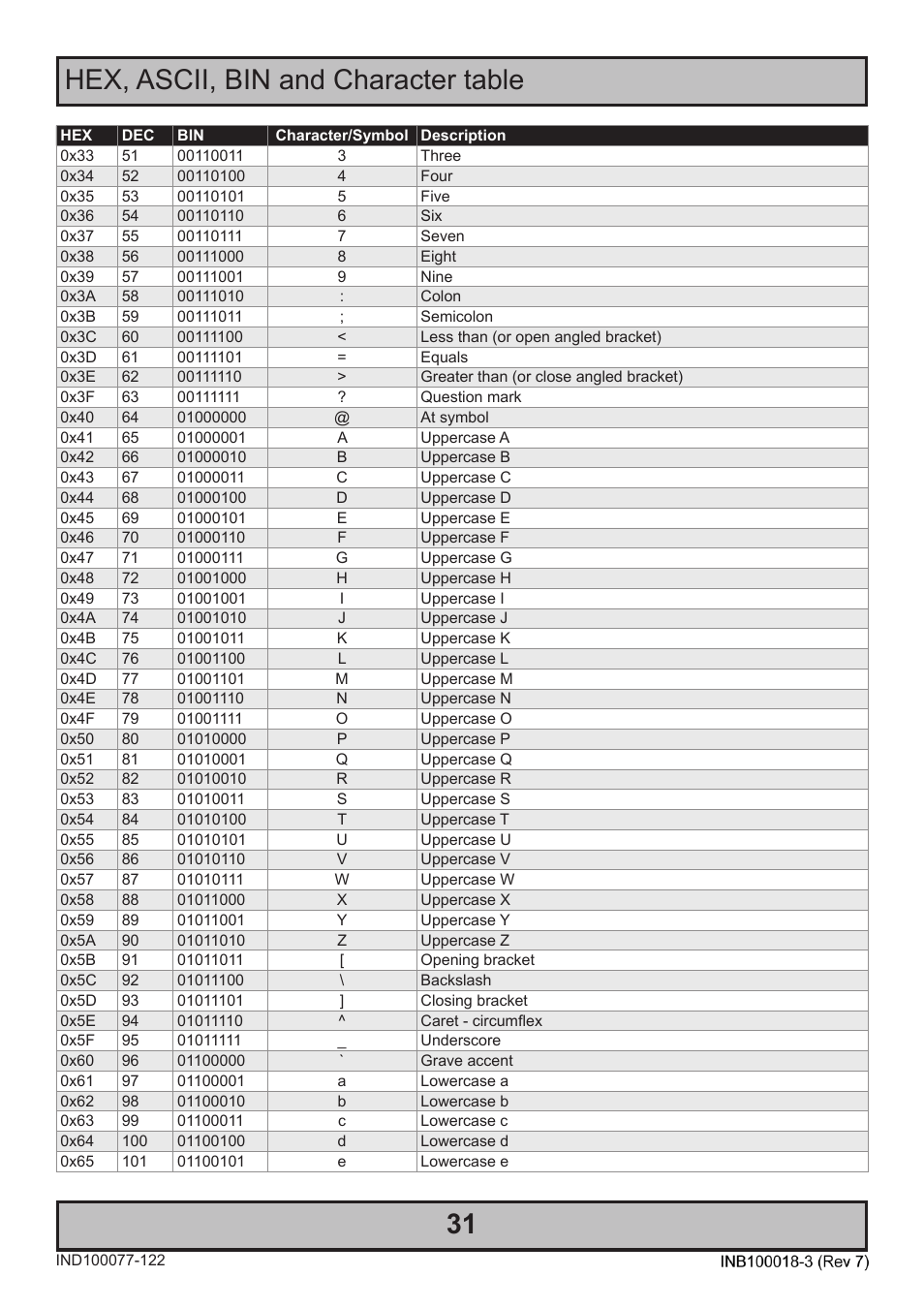 31 hex, ascii, bin and character table | Hatteland Display 19 inch - JH 19T14 MMC User Manual | Page 31 / 36