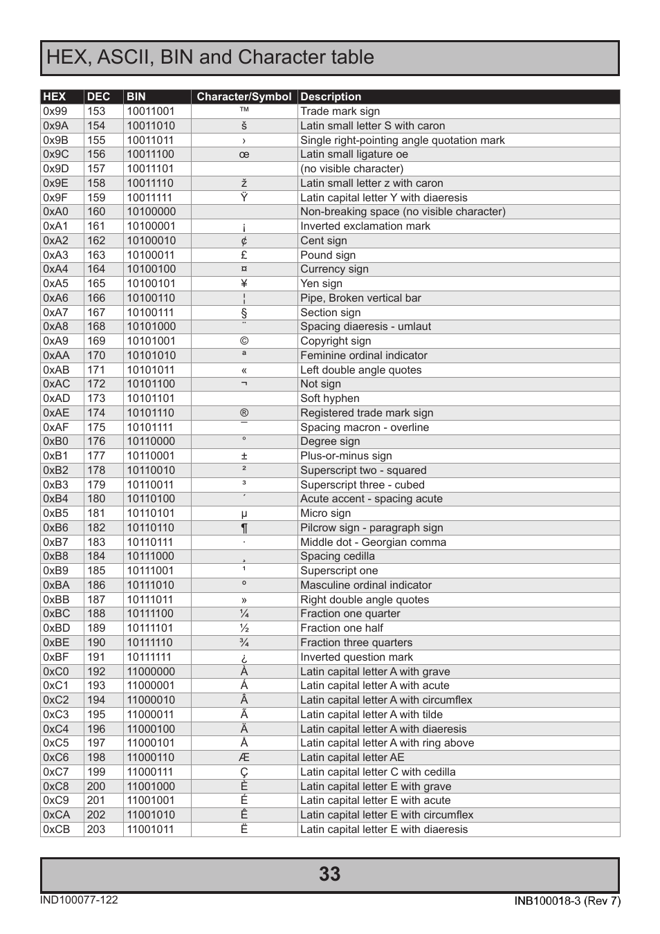 33 hex, ascii, bin and character table | Hatteland Display 19 inch - JH 19T14 MMC User Manual | Page 33 / 36