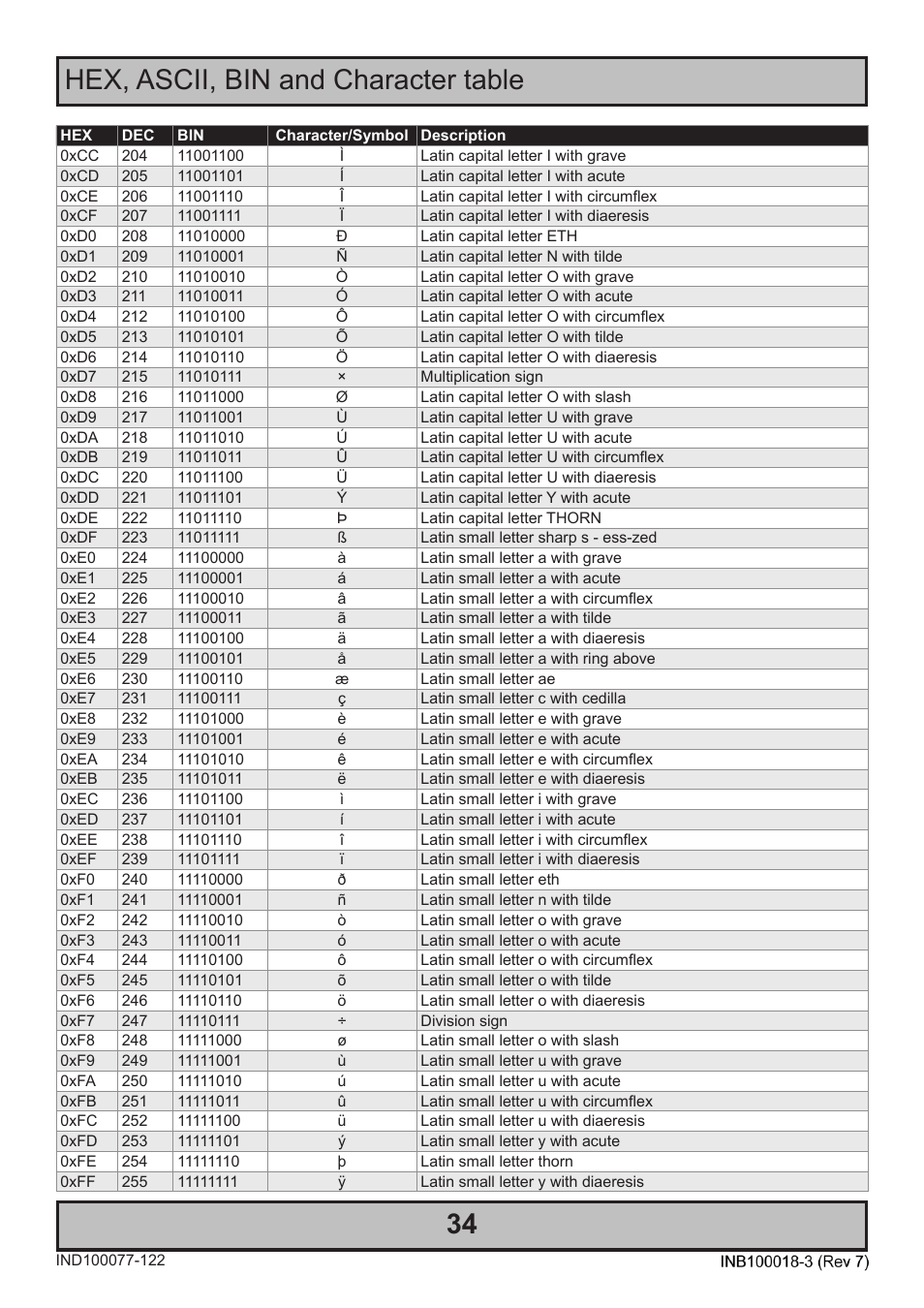 34 hex, ascii, bin and character table | Hatteland Display 19 inch - JH 19T14 MMC User Manual | Page 34 / 36