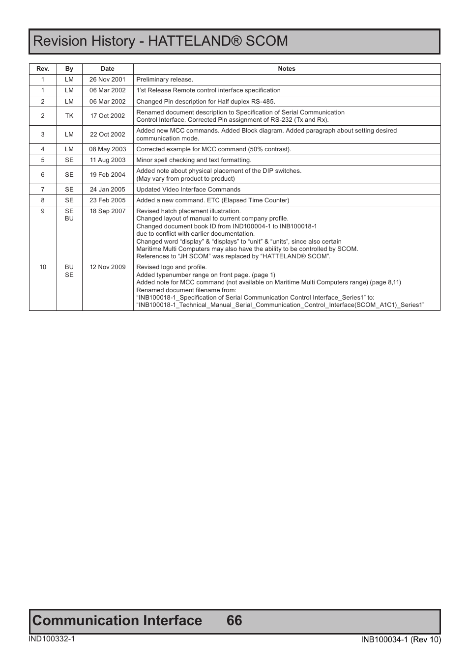 Hatteland Display 20 inch - HM 20T07 CMD User Manual | Page 66 / 76