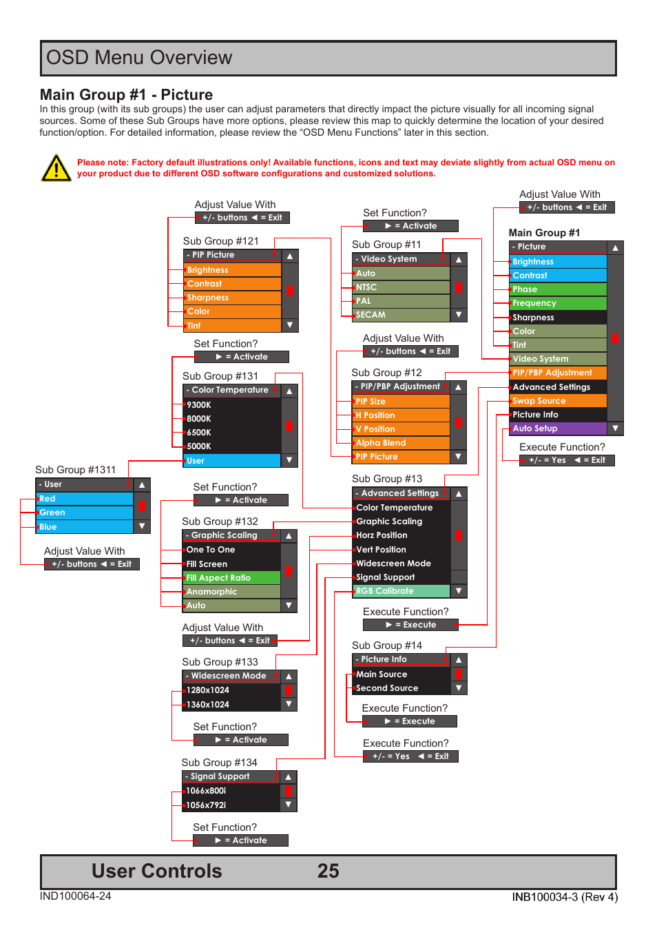 25 user controls, Osd menu overview, Main group #1 - picture | Hatteland Display 19 inch - HM 19T14 MMD (TEMPEST) User Manual | Page 25 / 70
