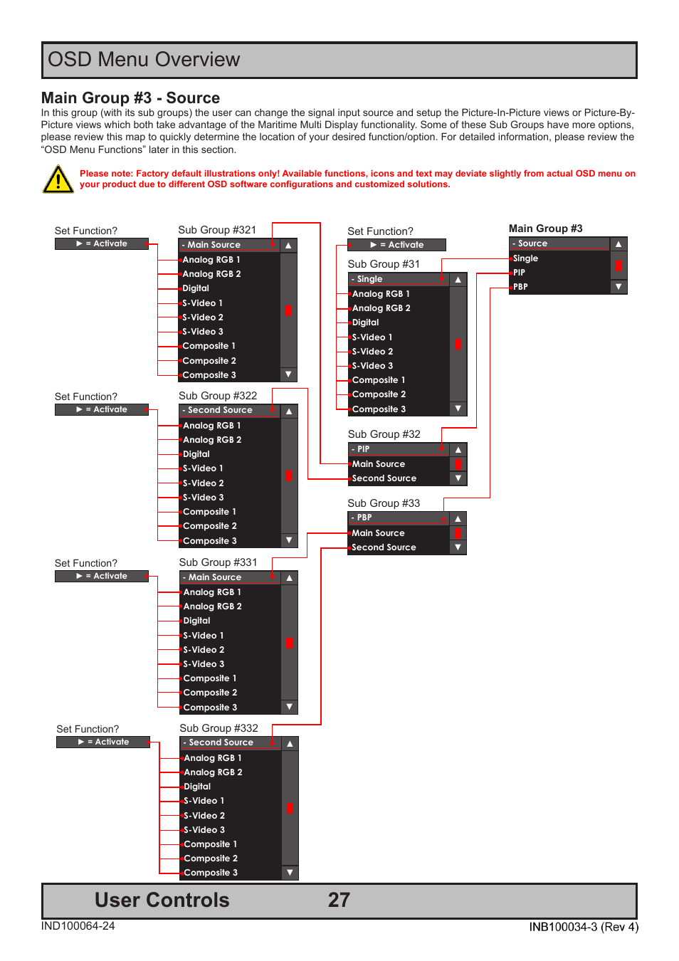 27 user controls, Osd menu overview, Main group #3 - source | Hatteland Display 19 inch - HM 19T14 MMD (TEMPEST) User Manual | Page 27 / 70