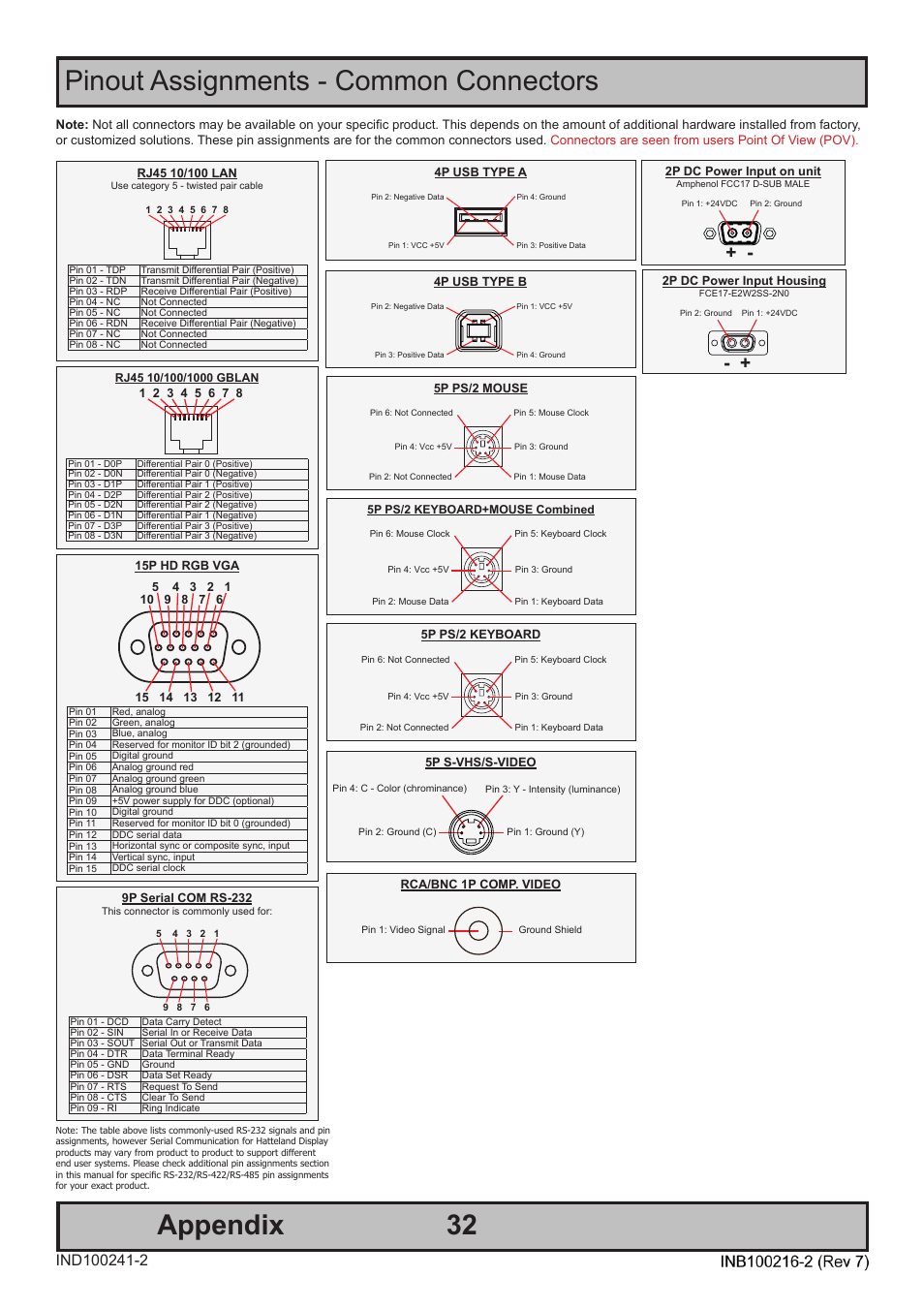 Appendix, Pinout assignments - common connectors | Hatteland Display 15 inch - JH 15T17 MMC-S (Slim Model) User Manual | Page 32 / 42
