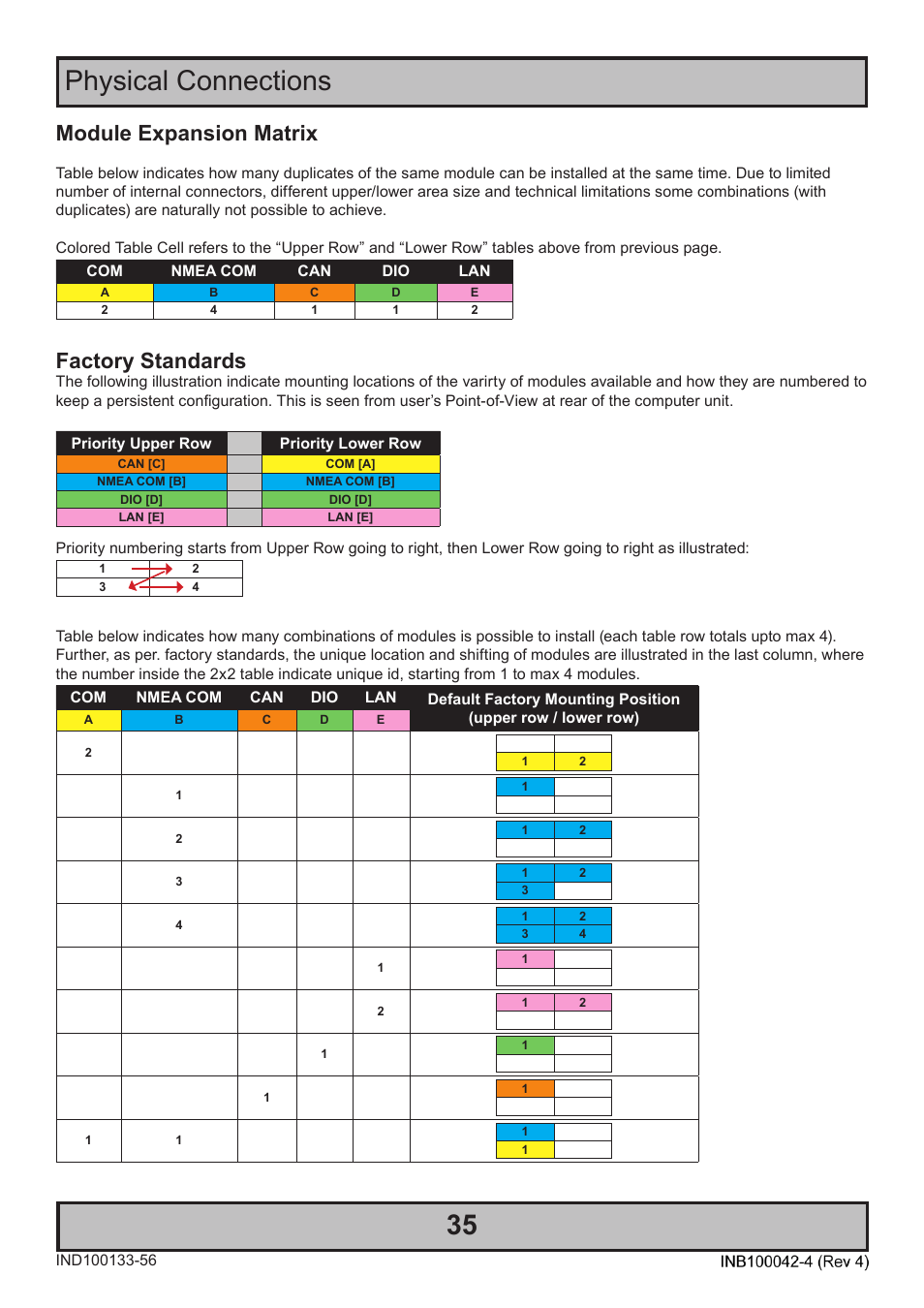 Physical connections 35, Module expansion matrix, Factory standards | Hatteland Display HT C02HI (Compact Entry Level) User Manual | Page 35 / 86