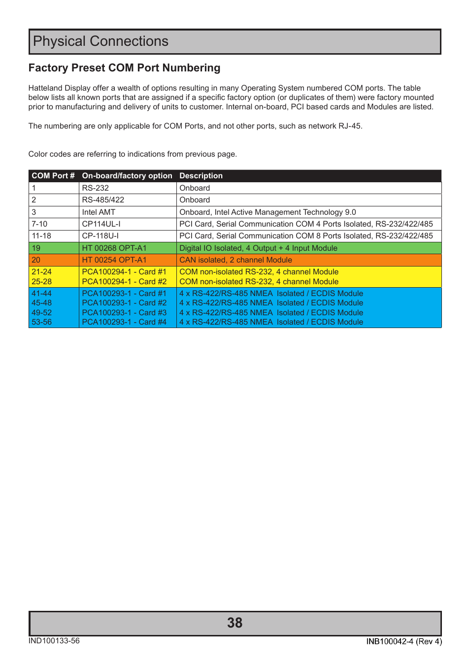 Physical connections 38, Factory preset com port numbering | Hatteland Display HT C02HI (Compact Entry Level) User Manual | Page 38 / 86