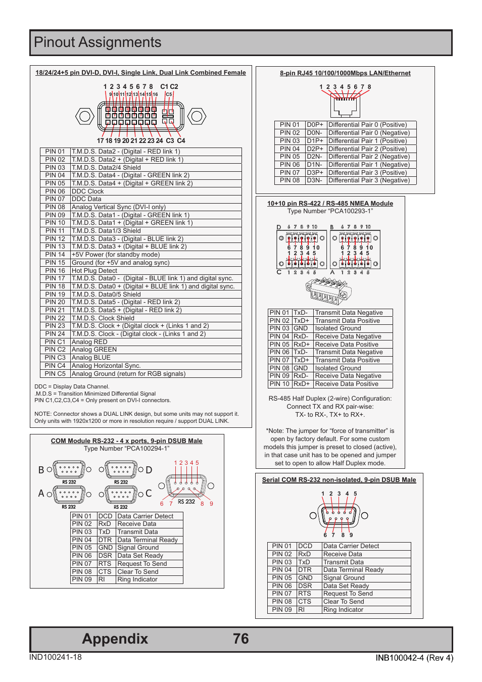 Pinout assignments 76, Appendix, Ba d c | Hatteland Display HT C02HI (Compact Entry Level) User Manual | Page 76 / 86