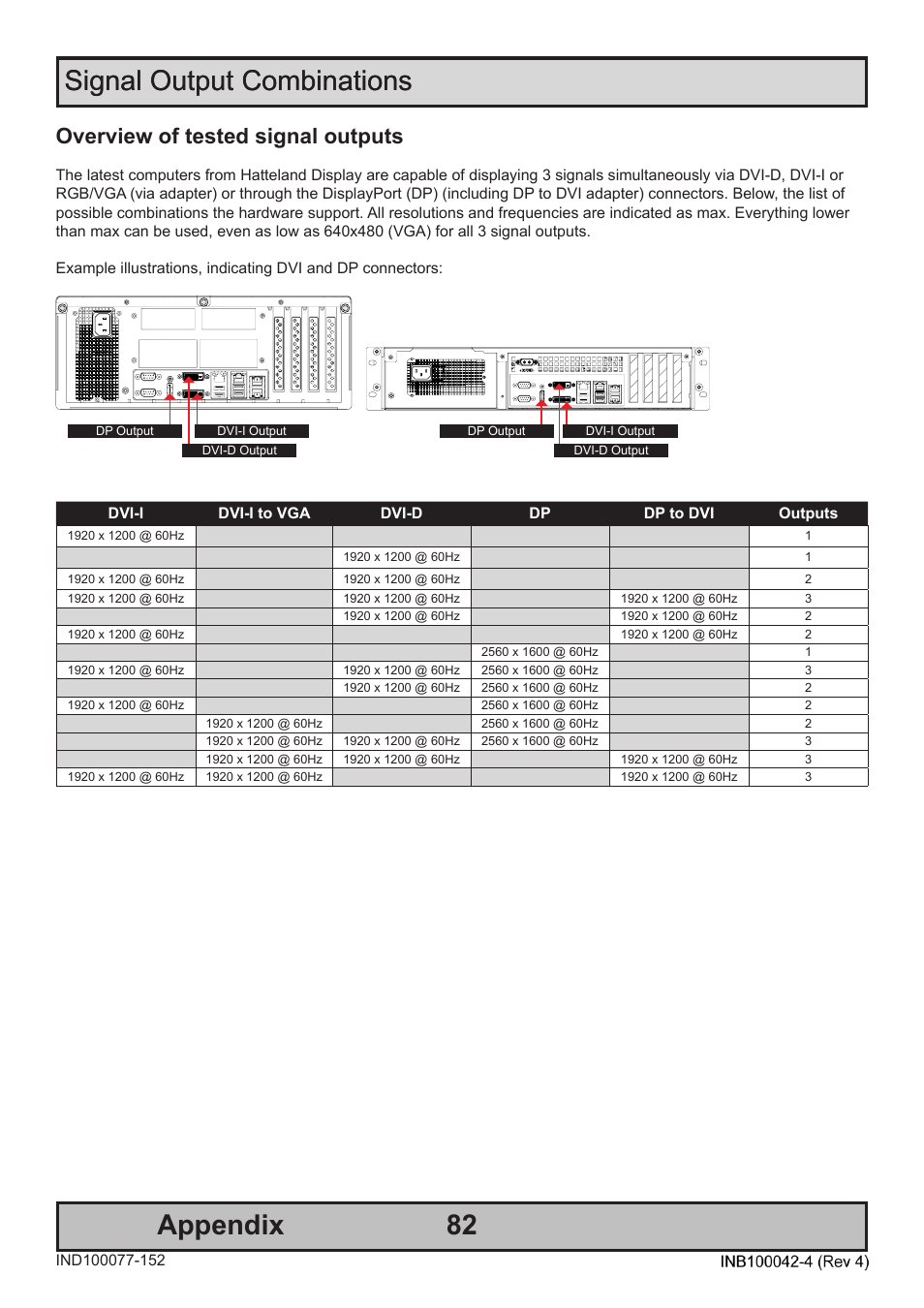 82 signal output combinations appendix, Signal output combinations, Overview of tested signal outputs | Hatteland Display HT C02HI (Compact Entry Level) User Manual | Page 82 / 86