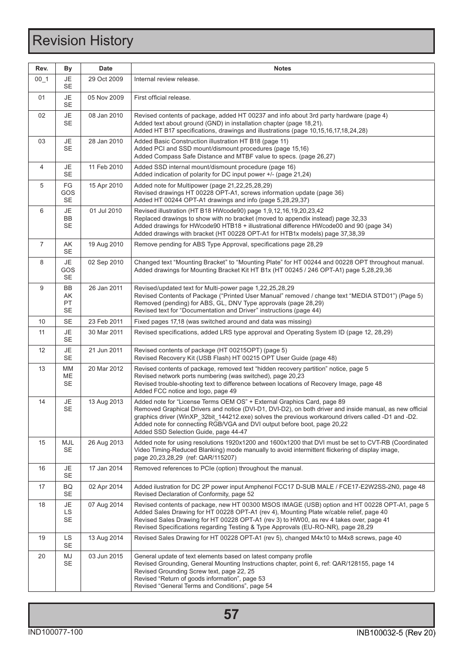 Revision history | Hatteland Display HT B18 (Fanless) User Manual | Page 57 / 58