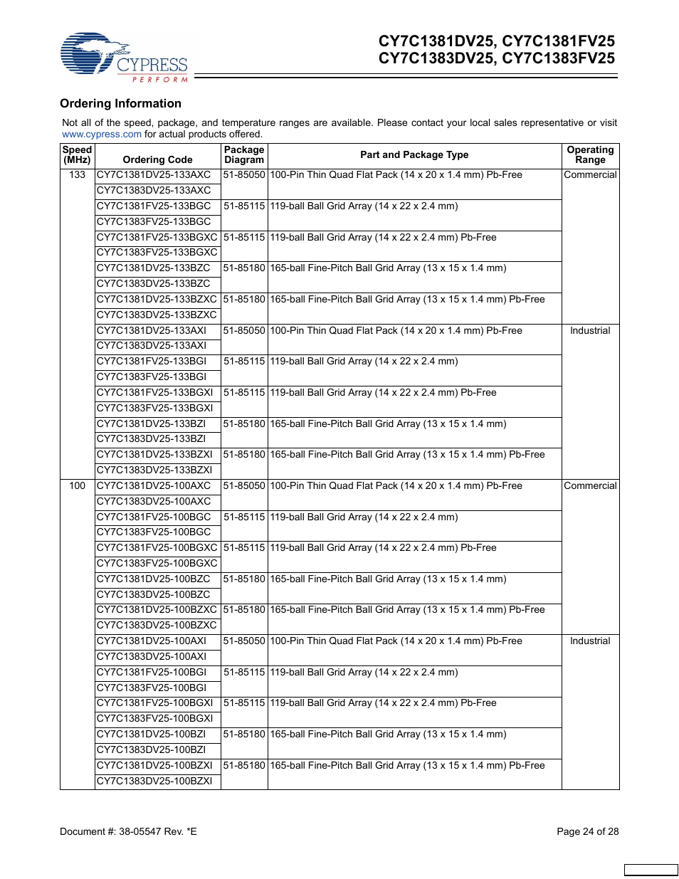 Cypress CY7C1383DV25 User Manual | Page 24 / 28
