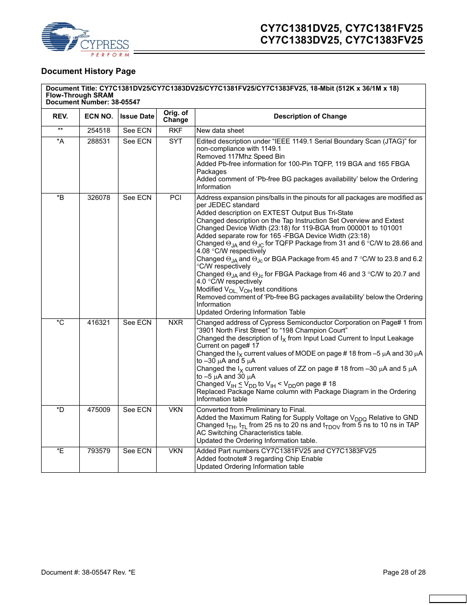 Cypress CY7C1383DV25 User Manual | Page 28 / 28