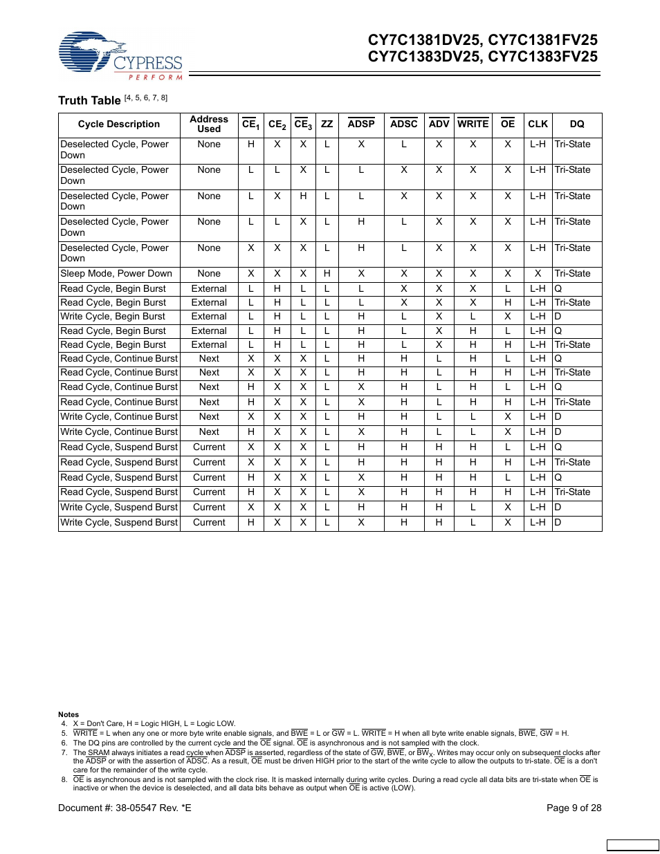 Cypress CY7C1383DV25 User Manual | Page 9 / 28