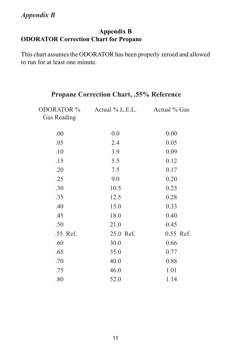 Heath Consultants Odorator Propane User Manual | Page 20 / 32