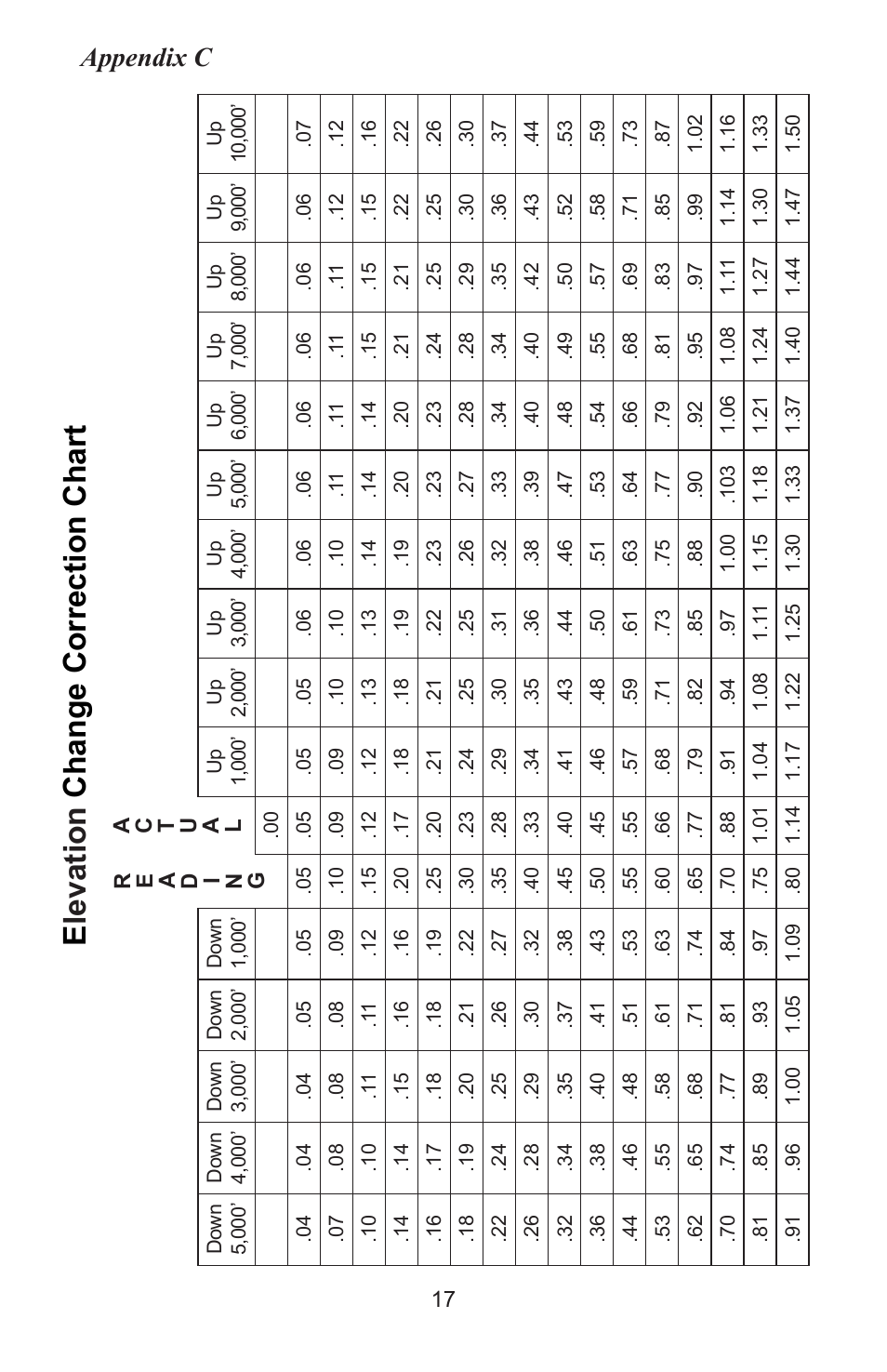 Elevation change correction chart, Appendix c | Heath Consultants Odorator Propane User Manual | Page 26 / 32