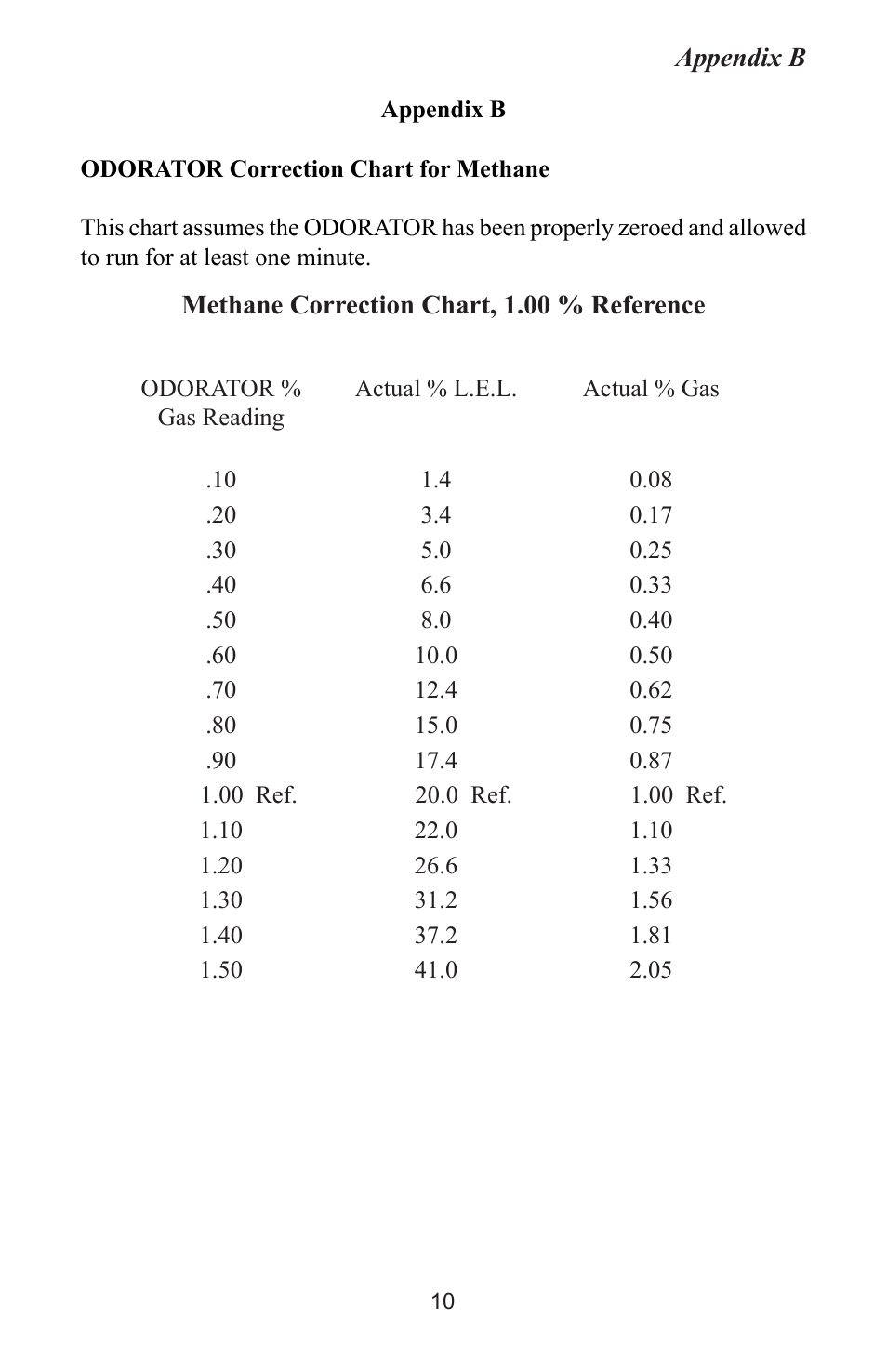 Heath Consultants Odorator User Manual | Page 19 / 31