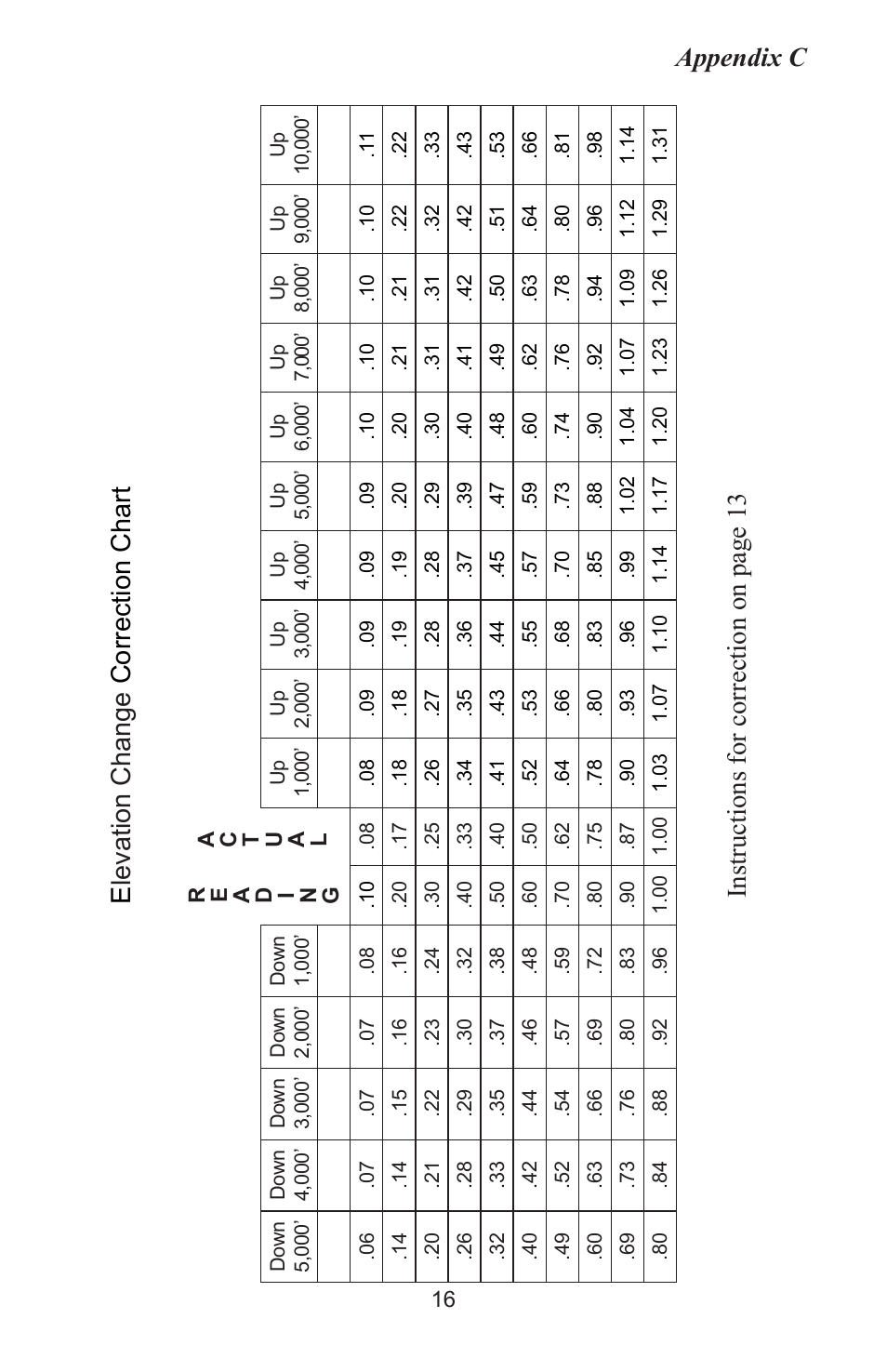 Appendix c | Heath Consultants Odorator User Manual | Page 25 / 31