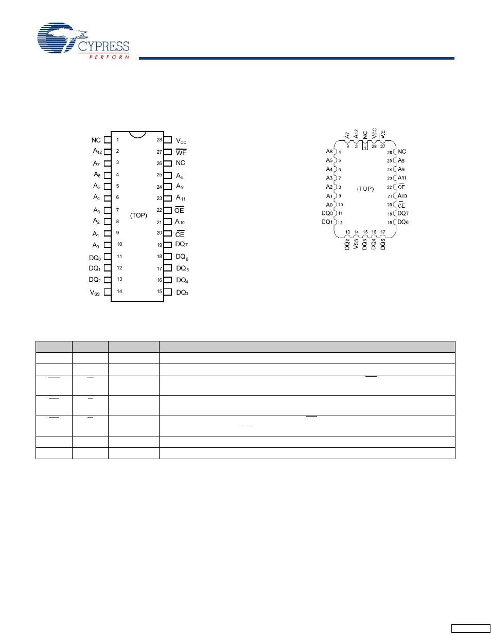 Pinouts, Pin definitions, Pinouts pin definitions | Cypress STK11C68-5 User Manual | Page 2 / 15