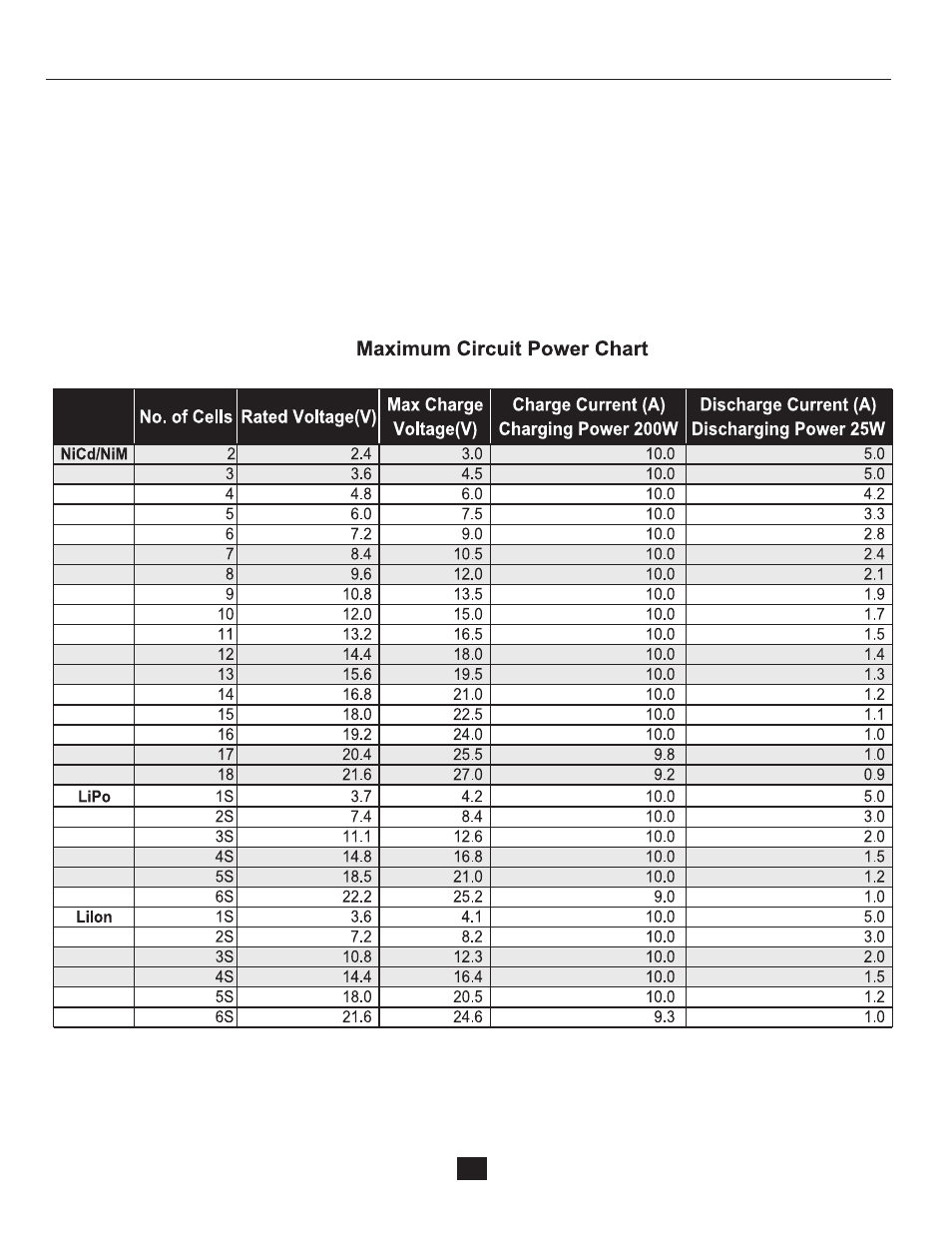 Maximum circuit power chart | HITEC X2 Ultima: DC/DC, 200 Watt, Dual Port Multi-Charger User Manual | Page 29 / 32