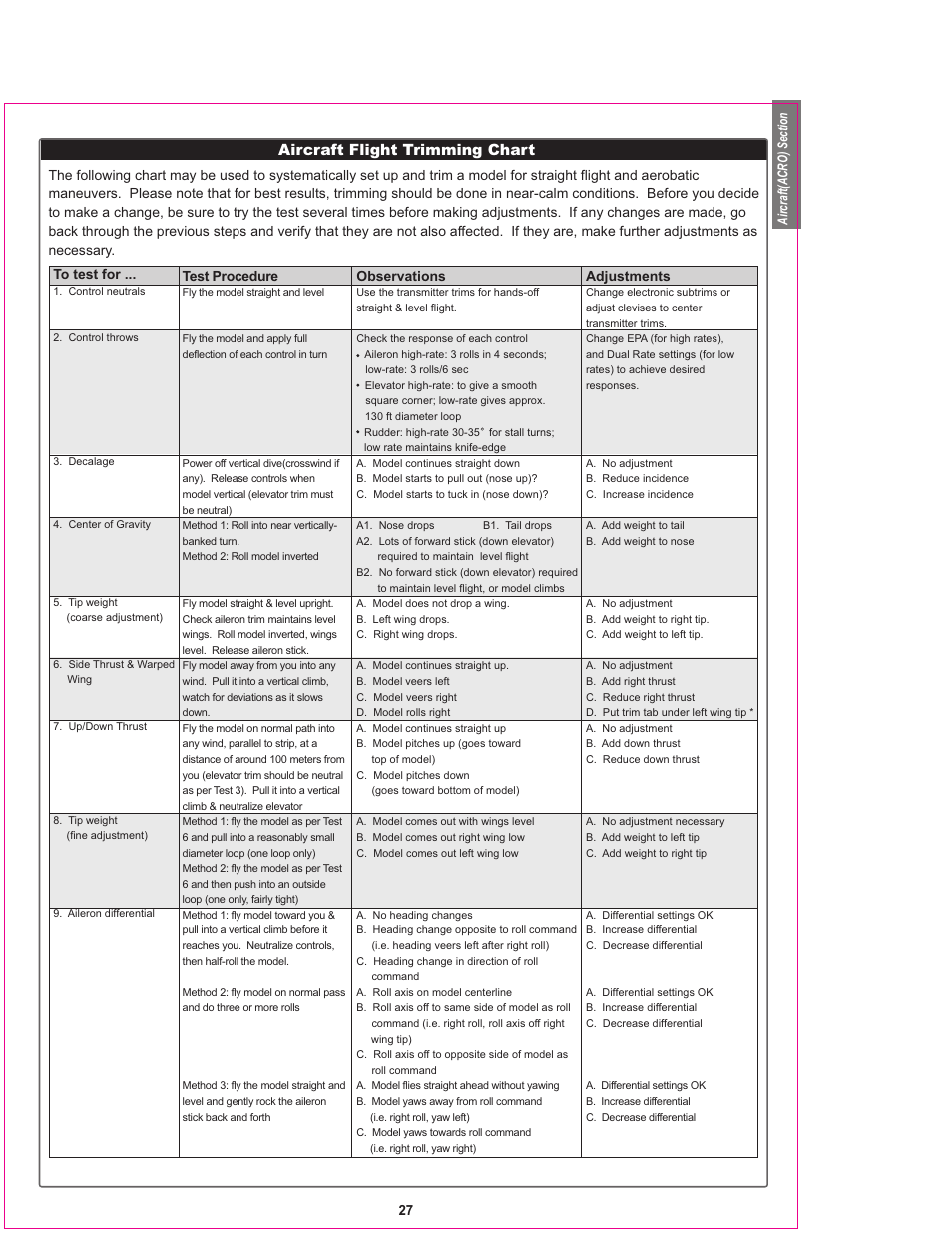 Aircraft flight trimming chart, Test procedure, Observations | Adjustments | HITEC Eclipse 7 User Manual | Page 27 / 48