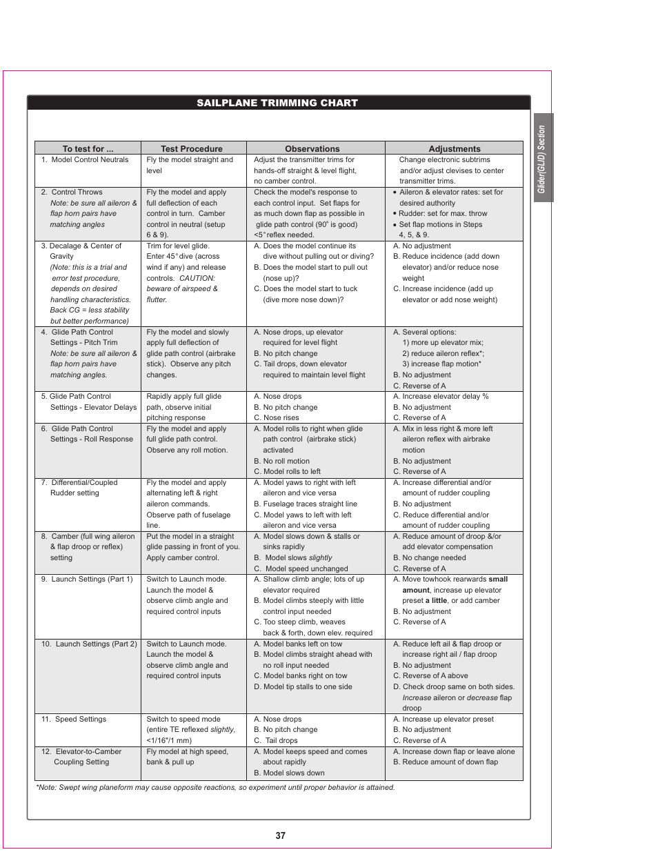 Sailplane trimming chart | HITEC Eclipse 7 User Manual | Page 37 / 48