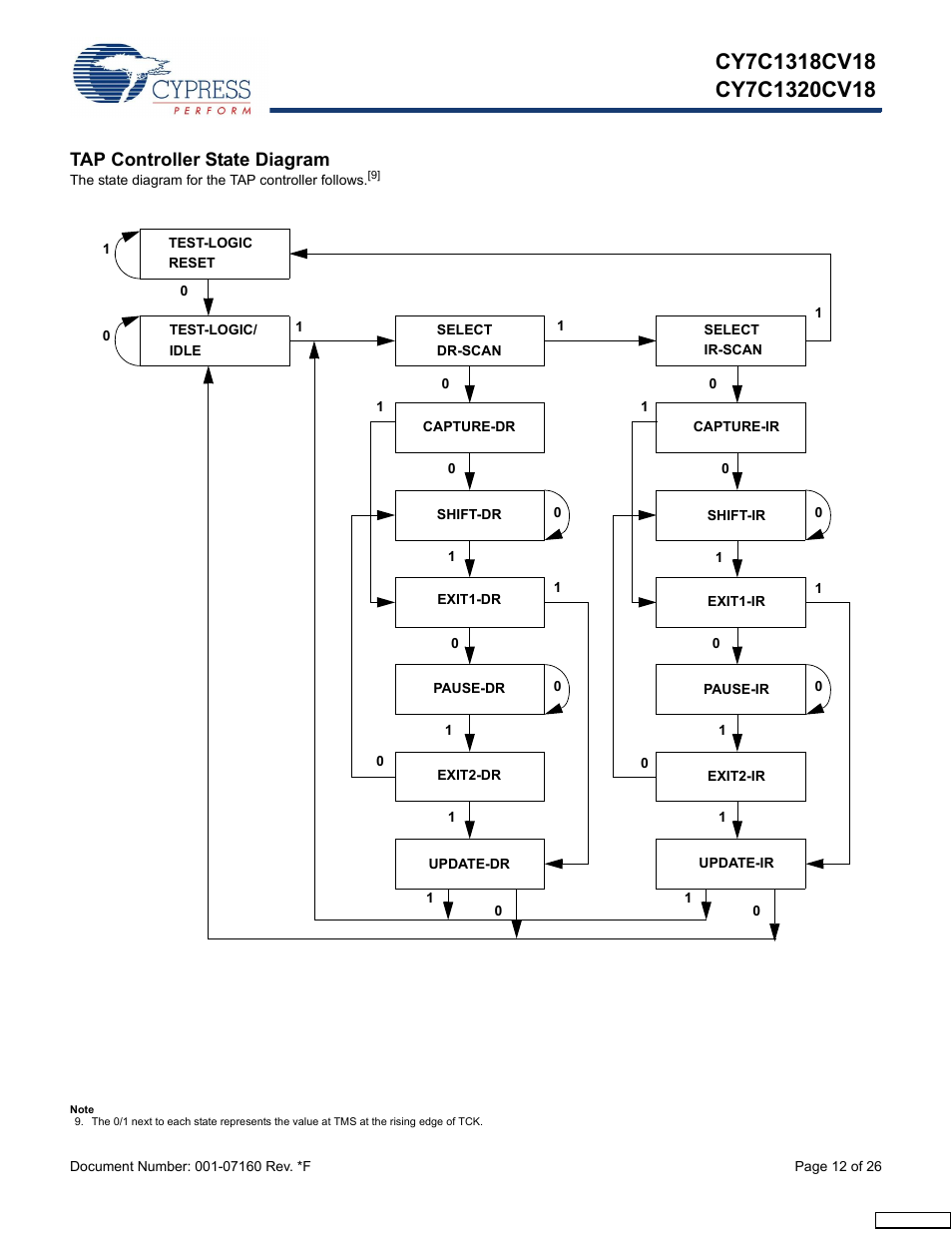 Tap controller state diagram | Cypress CY7C1318CV18-200BZI User Manual | Page 12 / 26