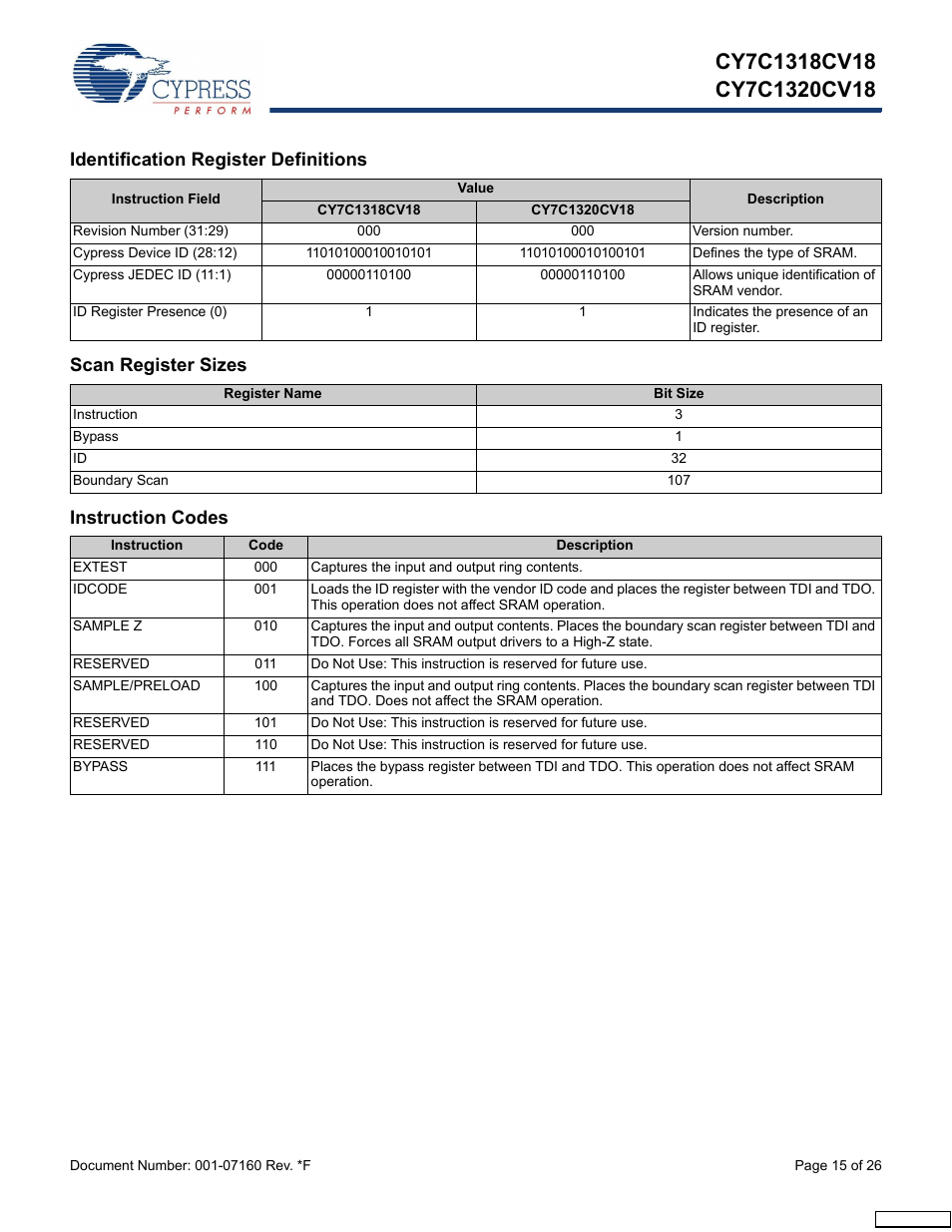 Identification register definitions, Scan register sizes, Instruction codes | Cypress CY7C1318CV18-200BZI User Manual | Page 15 / 26