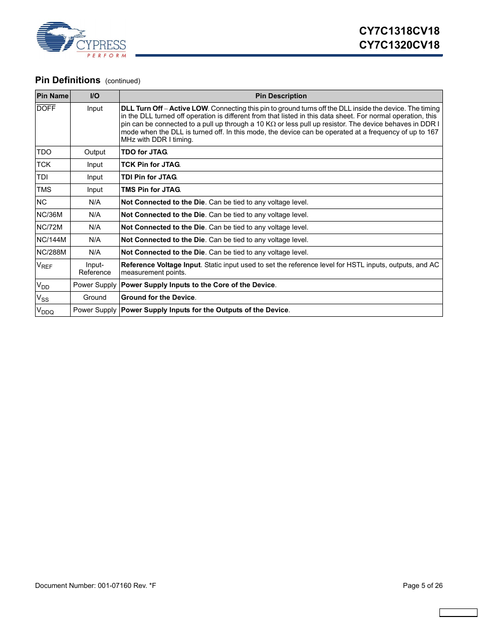 Pin definitions | Cypress CY7C1318CV18-200BZI User Manual | Page 5 / 26
