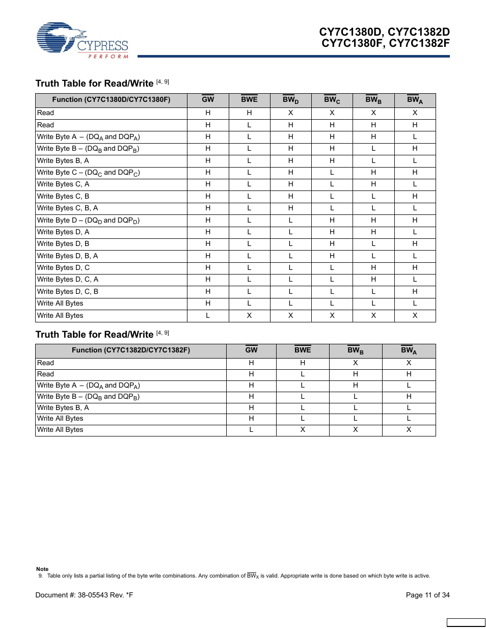 Truth table for read/write [4, 9, Truth table for read/write | Cypress Perform CY7C1380F User Manual | Page 11 / 34