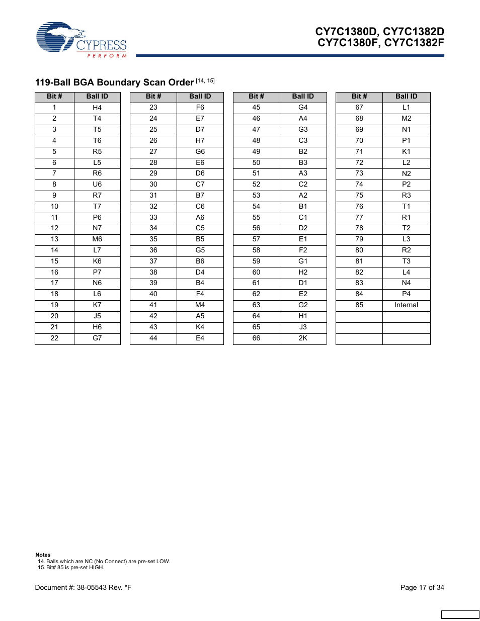 Ball bga boundary scan order [14, 15, Ball bga boundary scan order | Cypress Perform CY7C1380F User Manual | Page 17 / 34