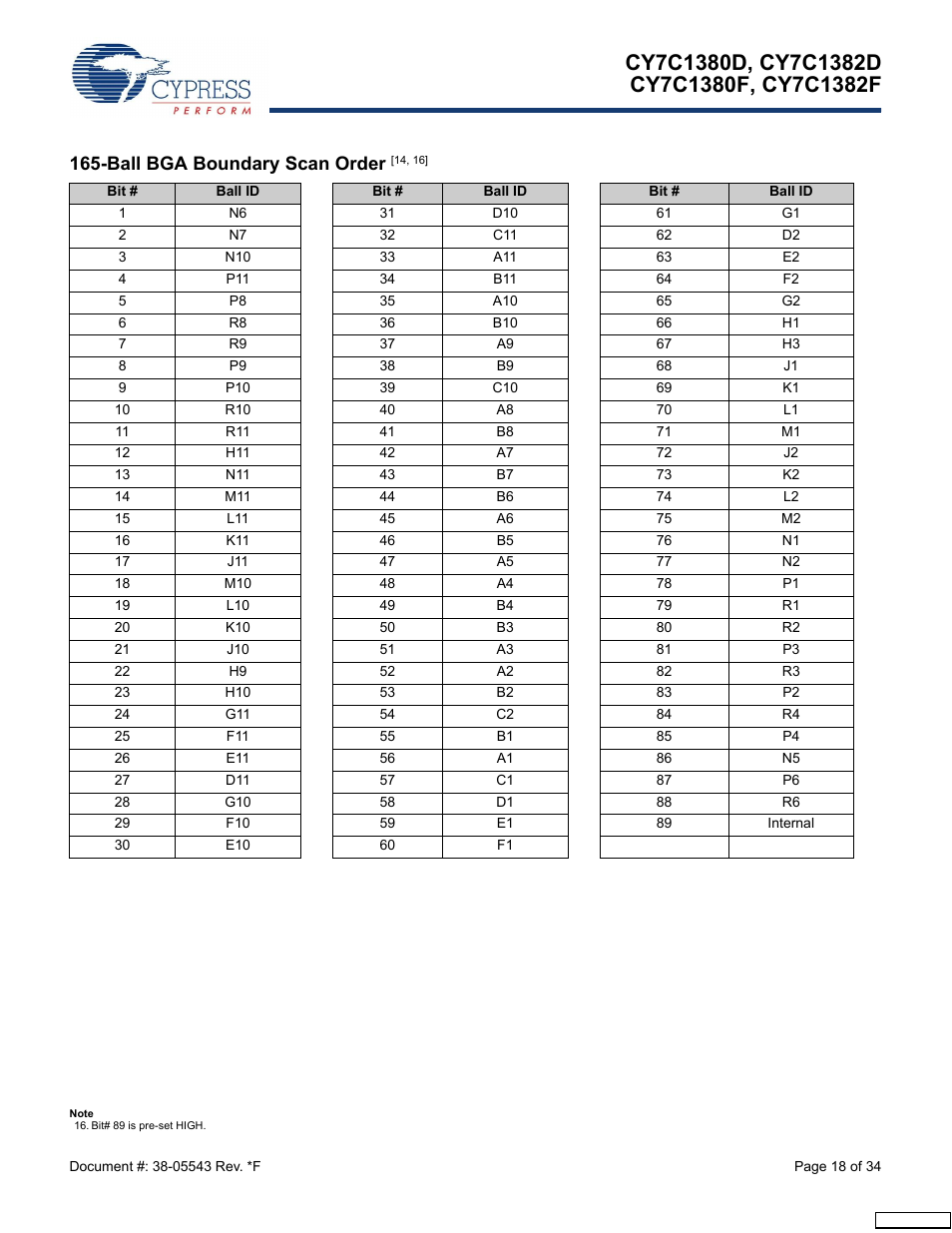 Ball bga boundary scan order [14, 16, Ball bga boundary scan order | Cypress Perform CY7C1380F User Manual | Page 18 / 34