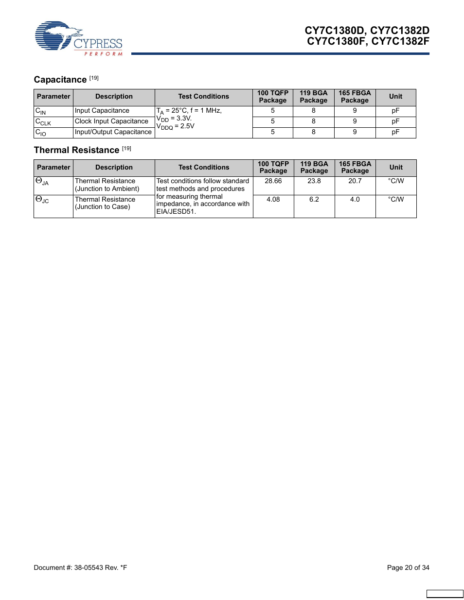 Capacitance [19, Thermal resistance [19, Capacitance | Thermal resistance | Cypress Perform CY7C1380F User Manual | Page 20 / 34