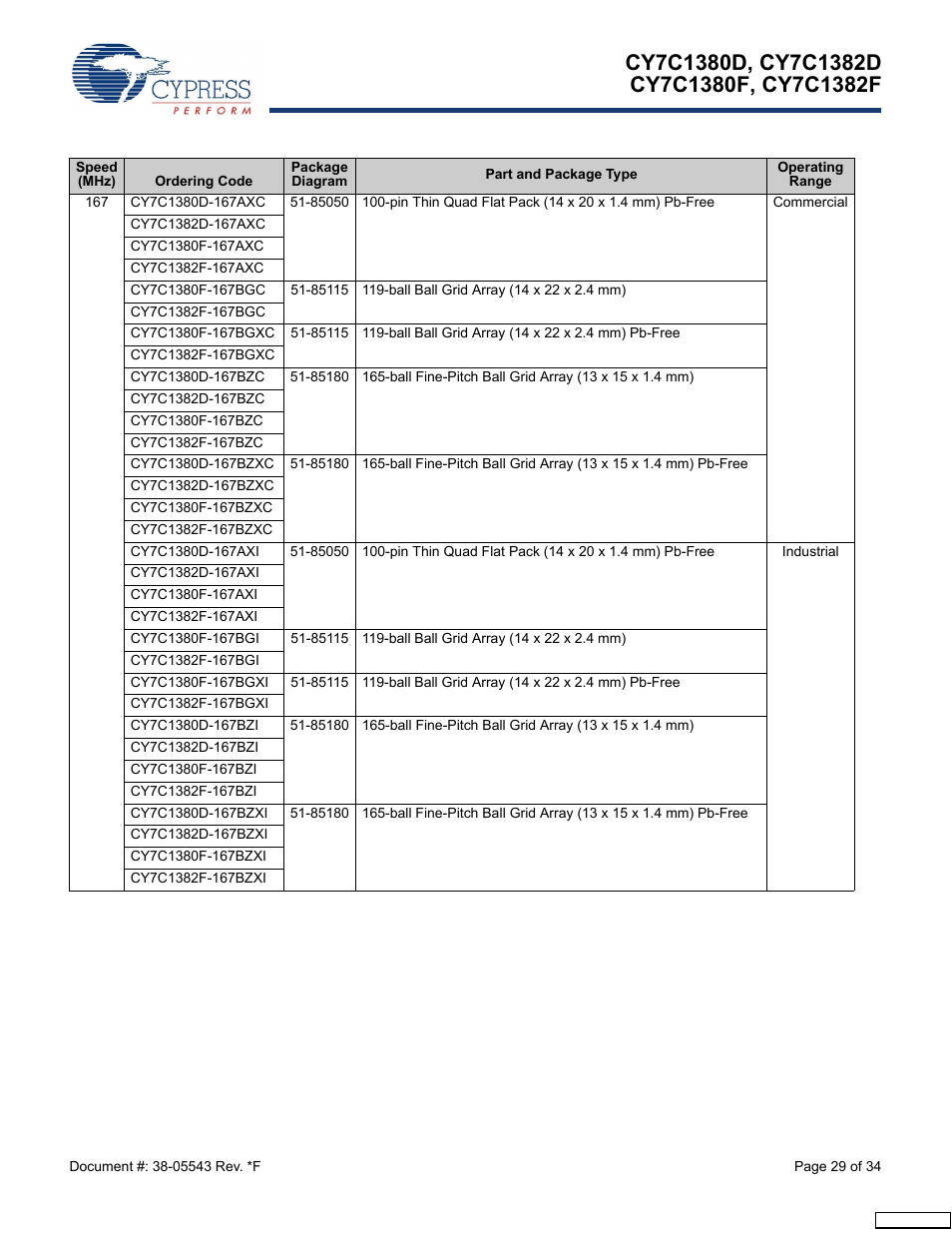 Cypress Perform CY7C1380F User Manual | Page 29 / 34