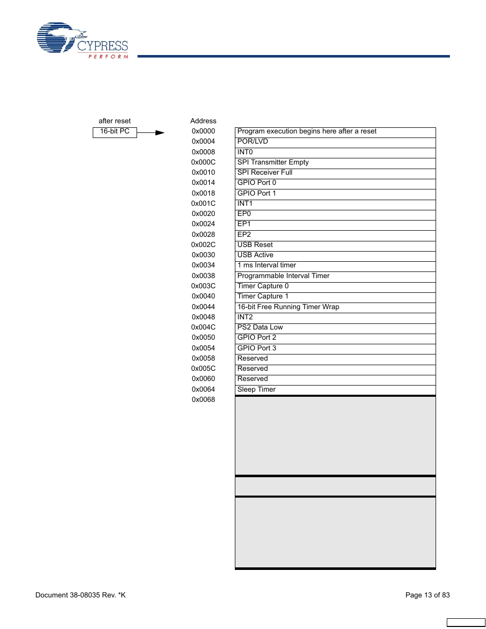 Memory organization, 1 flash program memory organization | Cypress enCoRe CY7C63310 User Manual | Page 13 / 83