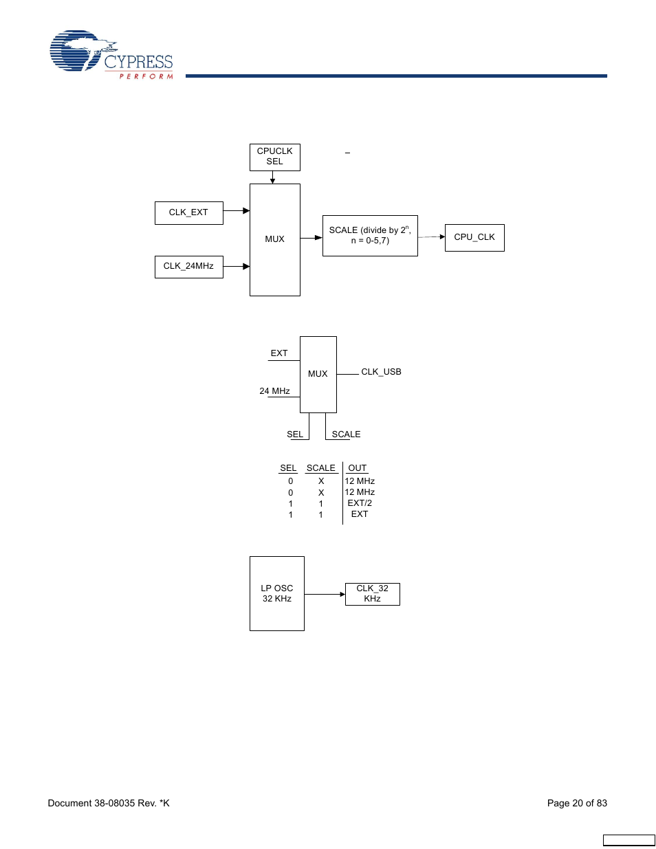 Cypress enCoRe CY7C63310 User Manual | Page 20 / 83
