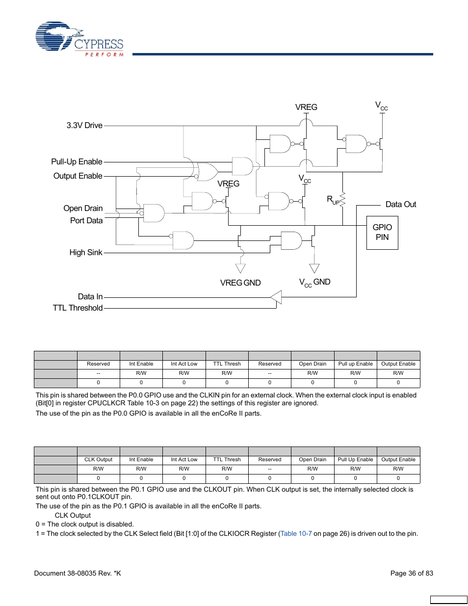 Table 14-6, Table 14-5, Vreg v | Vreg gpio pin r, Data out v, Gnd vreg | Cypress enCoRe CY7C63310 User Manual | Page 36 / 83