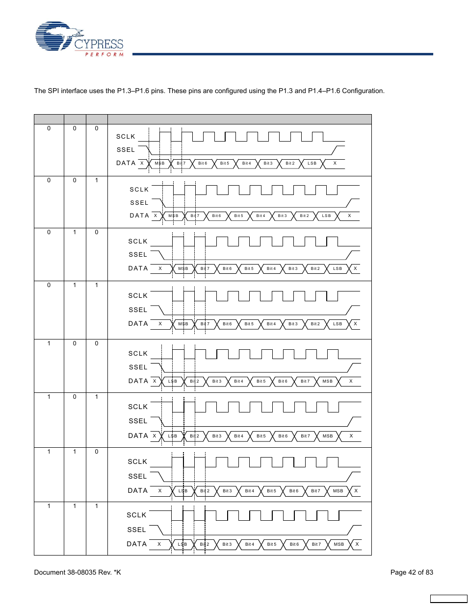 3 spi interface pins, Table 15-4 | Cypress enCoRe CY7C63310 User Manual | Page 42 / 83