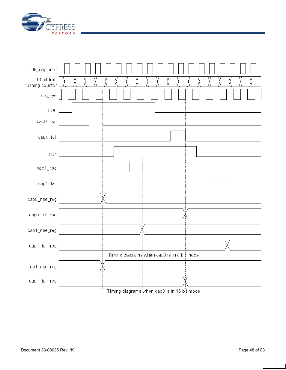 Cypress enCoRe CY7C63310 User Manual | Page 48 / 83
