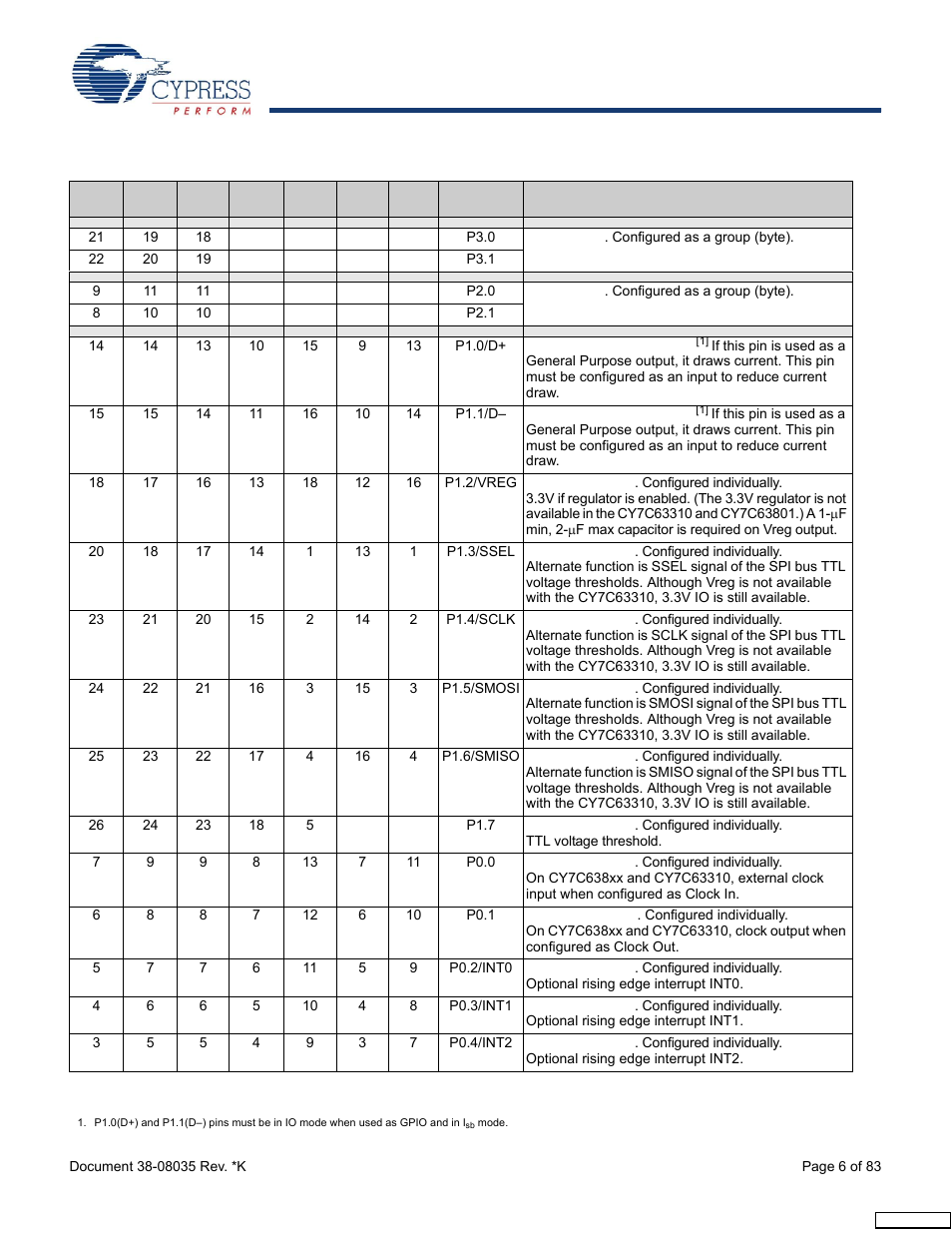 Cypress enCoRe CY7C63310 User Manual | Page 6 / 83
