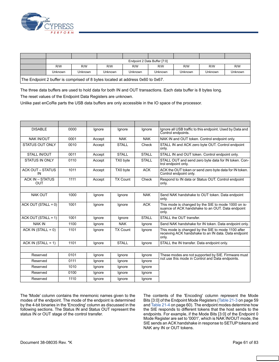 Usb mode tables, 1 mode column, 2 encoding column | Cypress enCoRe CY7C63310 User Manual | Page 61 / 83