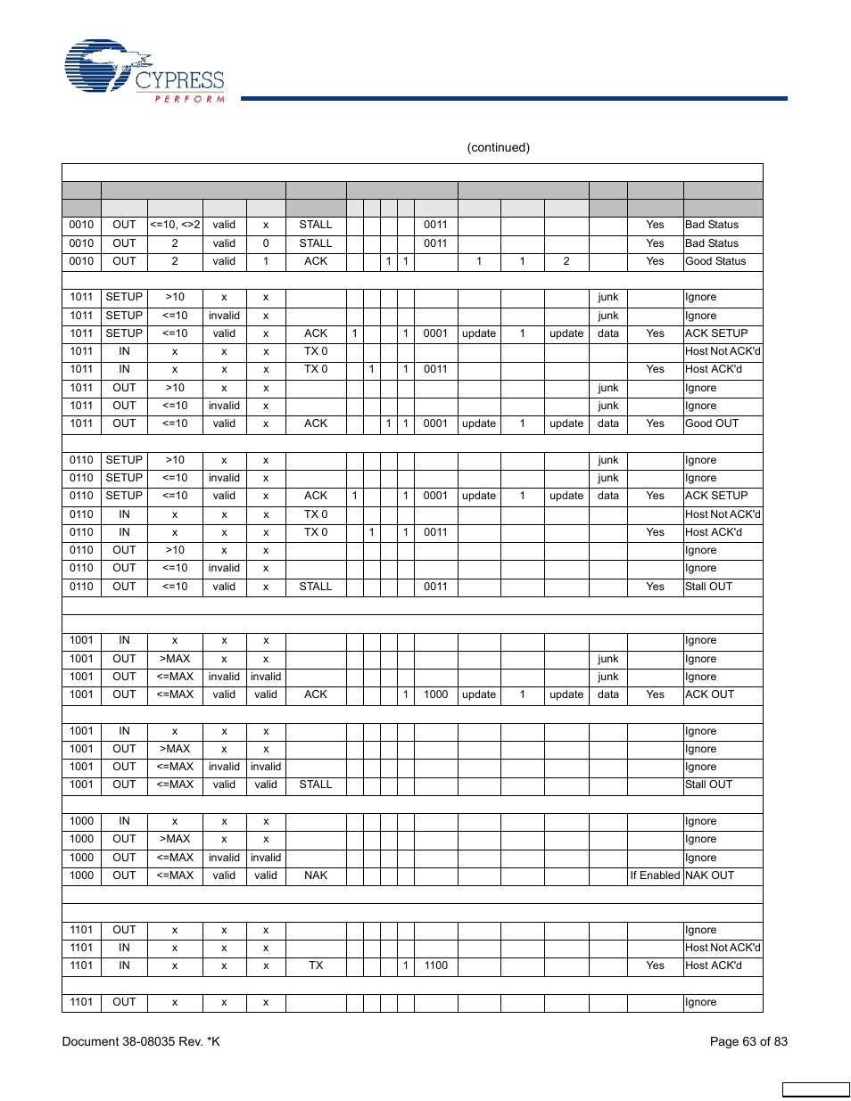 Details of mode for differing traffic conditions | Cypress enCoRe CY7C63310 User Manual | Page 63 / 83