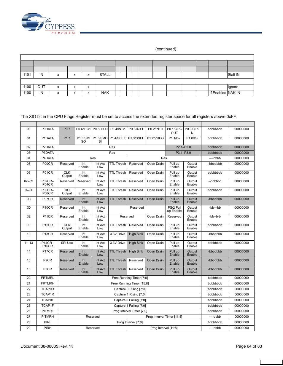 Register summary, Details of mode for differing traffic conditions, Continued) | Cypress enCoRe CY7C63310 User Manual | Page 64 / 83