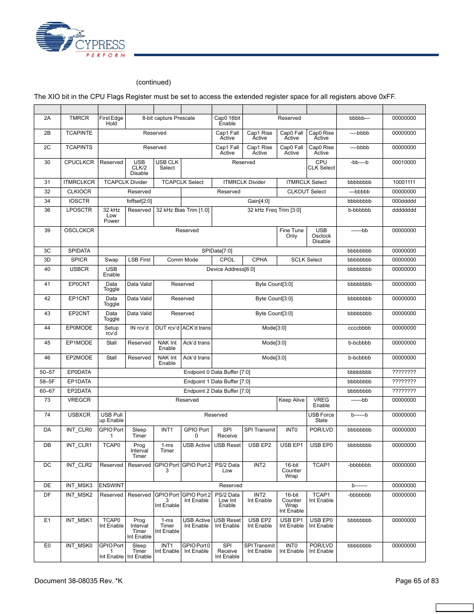 Register summary | Cypress enCoRe CY7C63310 User Manual | Page 65 / 83
