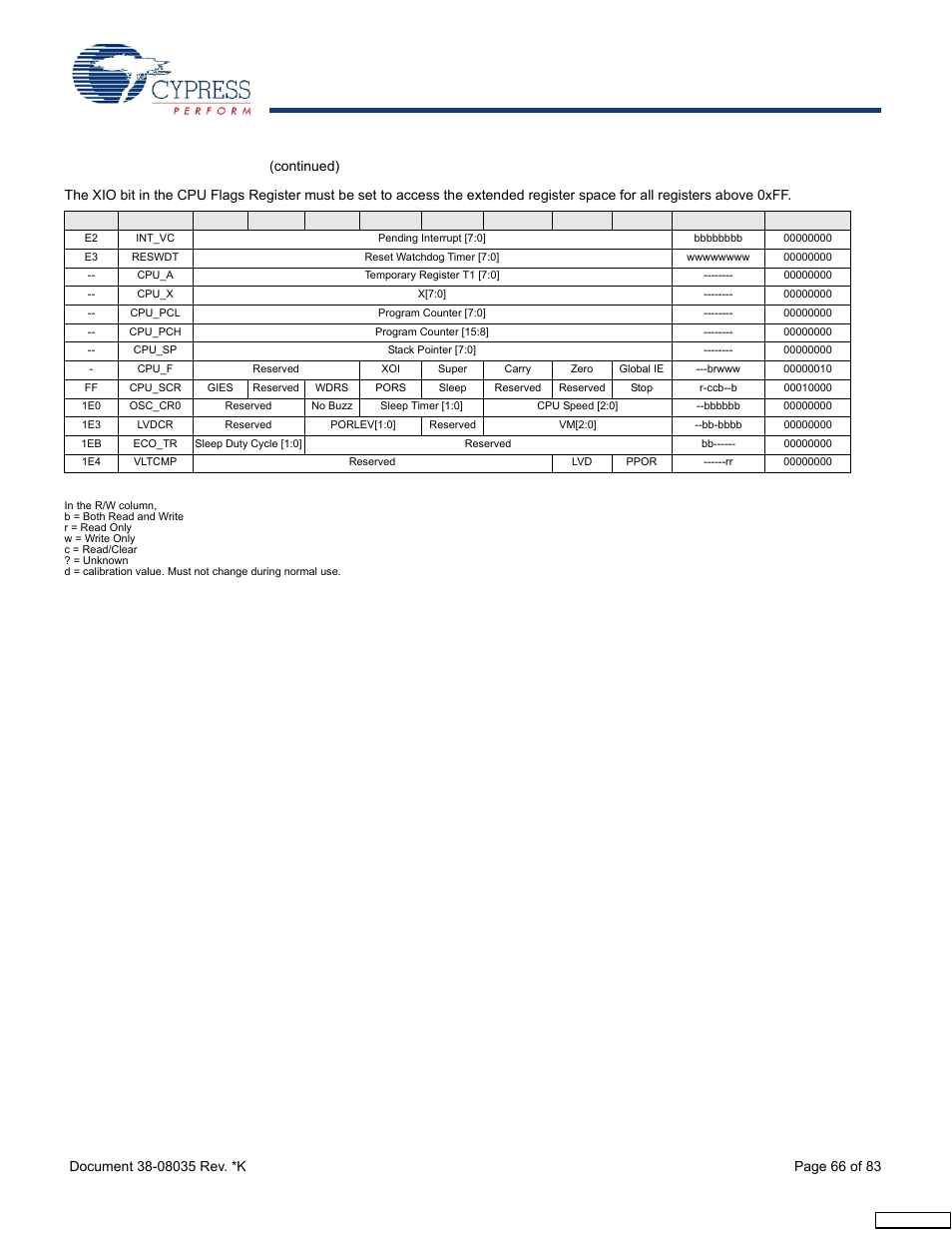 Register summary | Cypress enCoRe CY7C63310 User Manual | Page 66 / 83