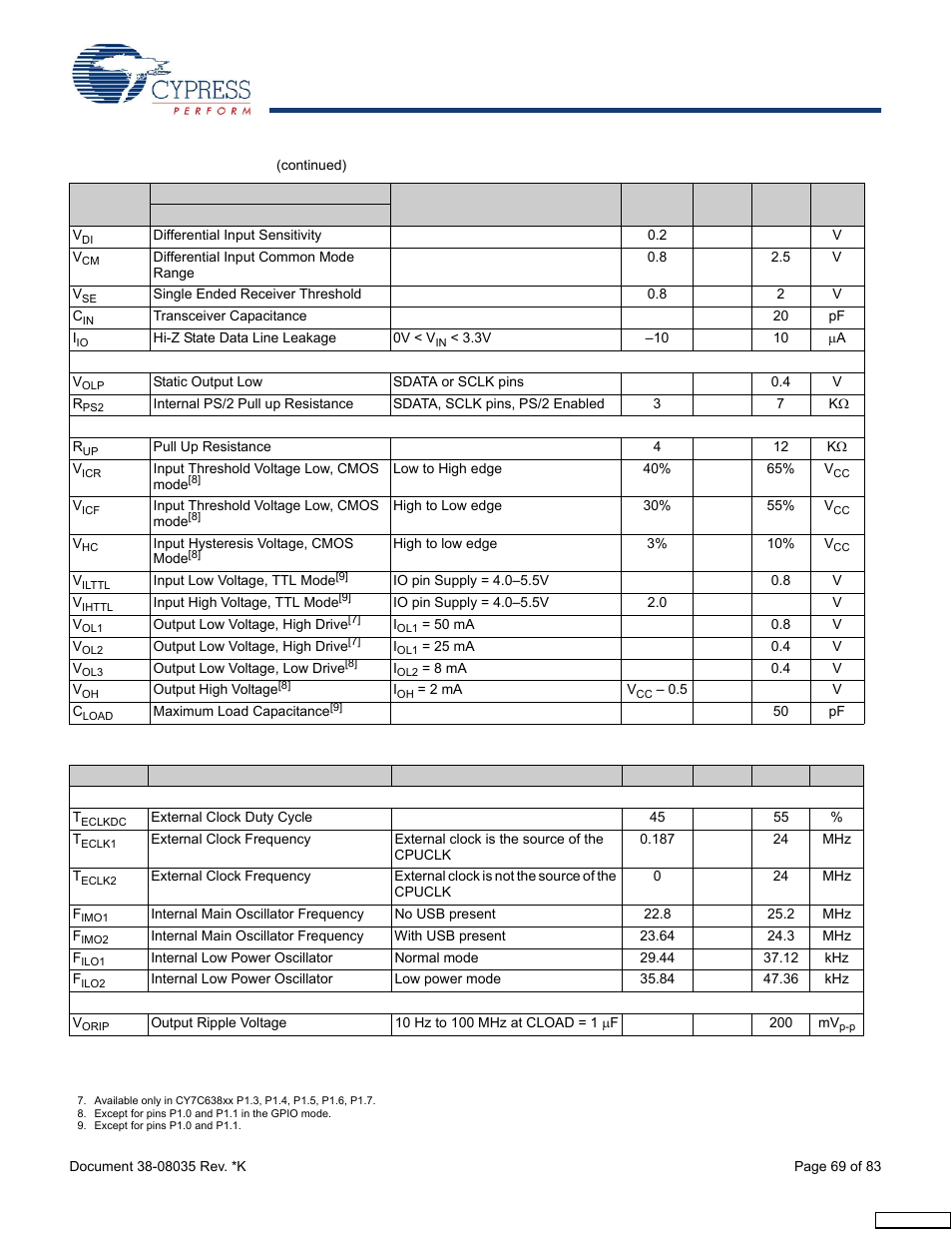 Ac characteristics, Dc characteristics | Cypress enCoRe CY7C63310 User Manual | Page 69 / 83