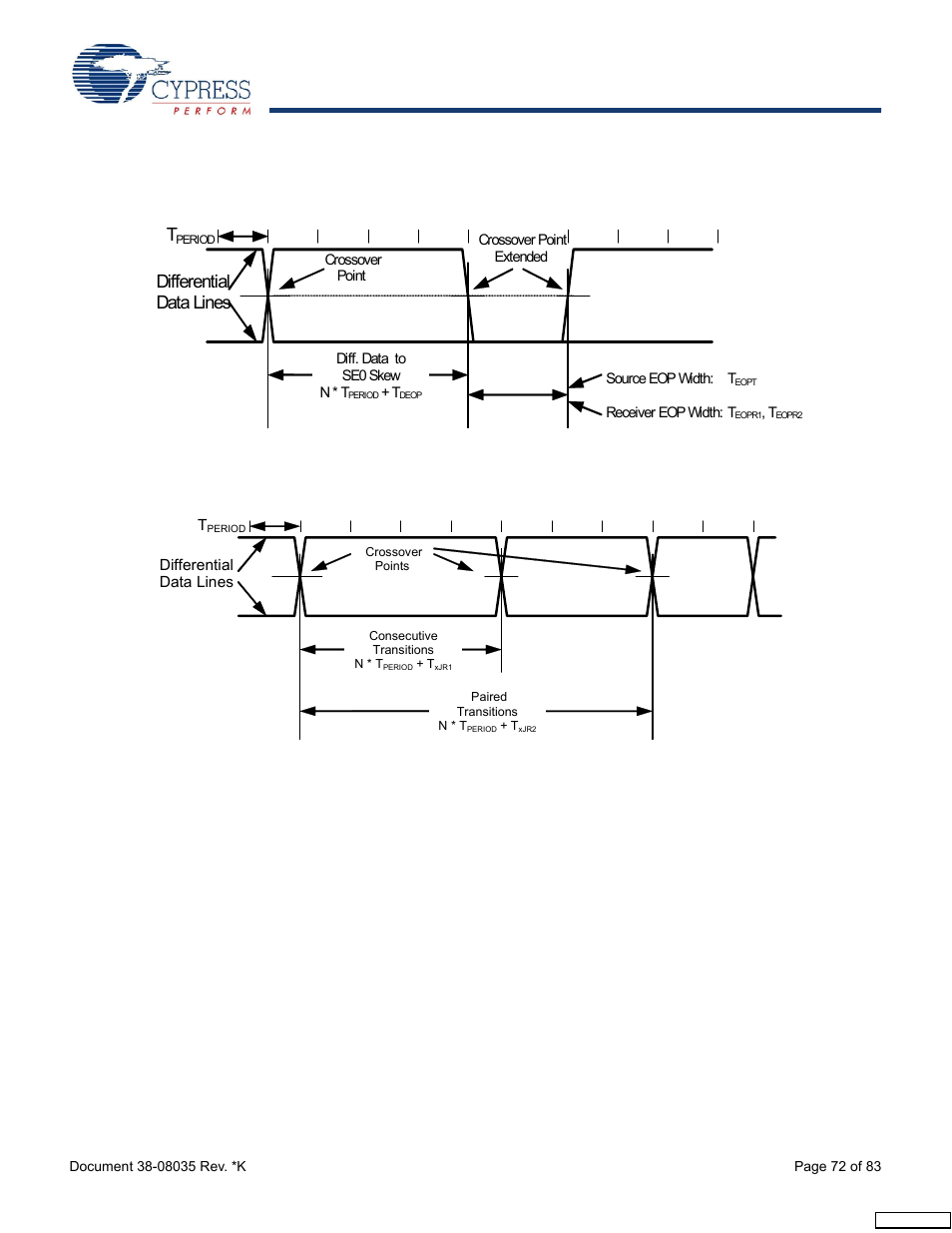 Differential data lines | Cypress enCoRe CY7C63310 User Manual | Page 72 / 83