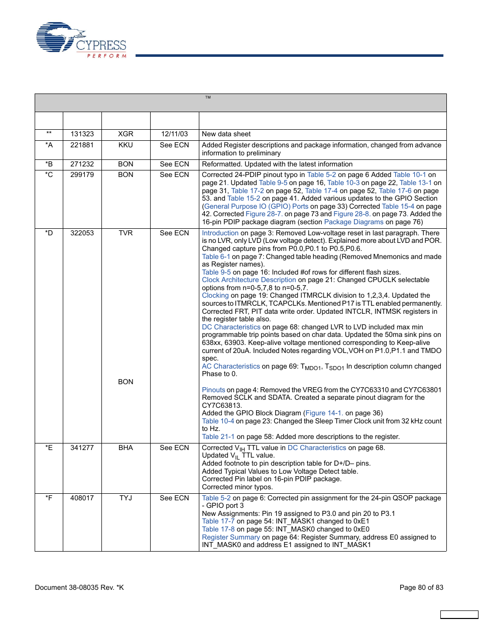 Document history page | Cypress enCoRe CY7C63310 User Manual | Page 80 / 83