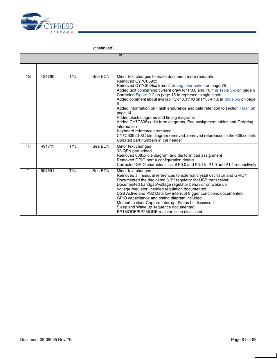 Document history page | Cypress enCoRe CY7C63310 User Manual | Page 81 / 83